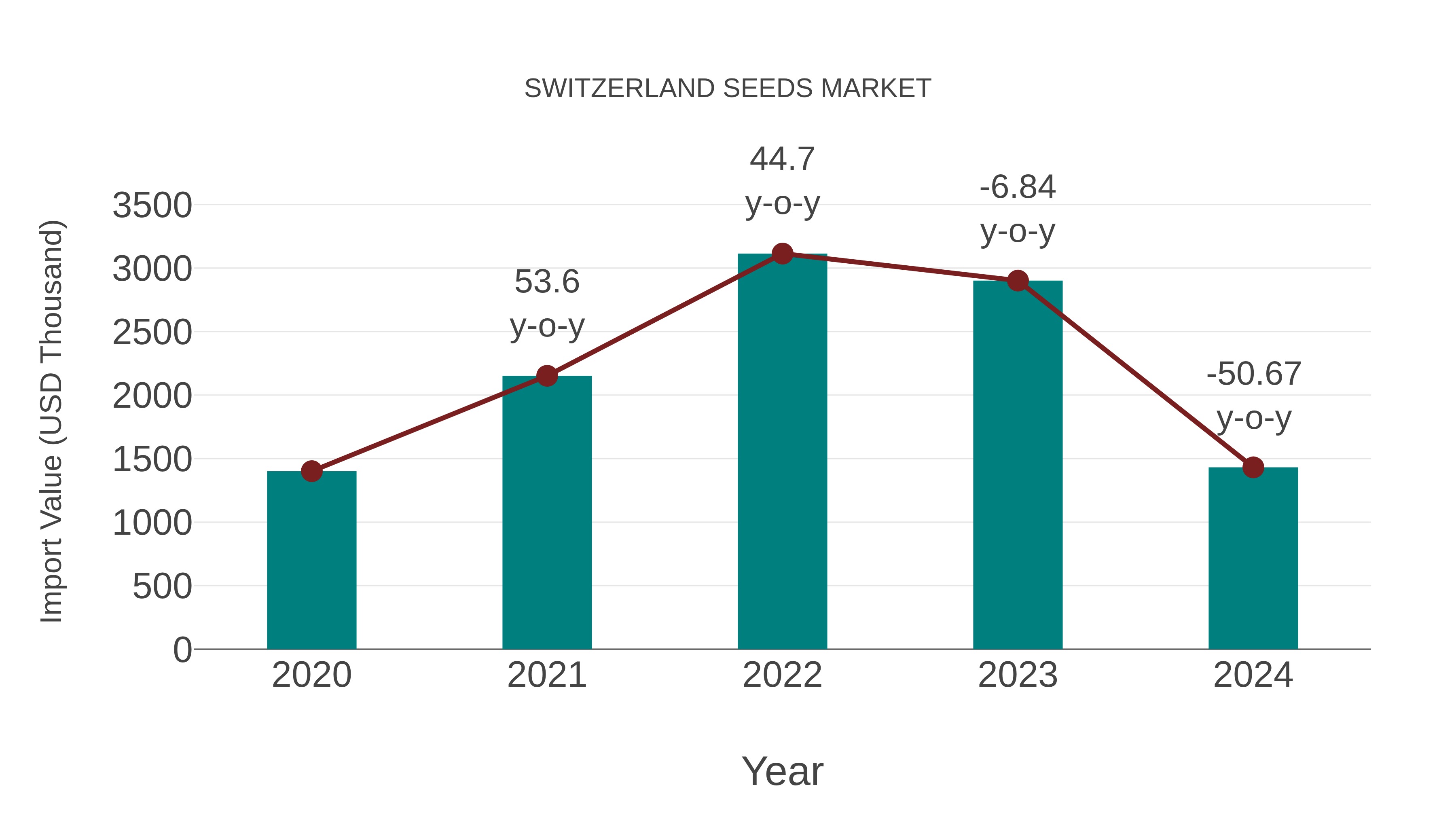  Switzerland Seeds Market: Import Trend Analysis