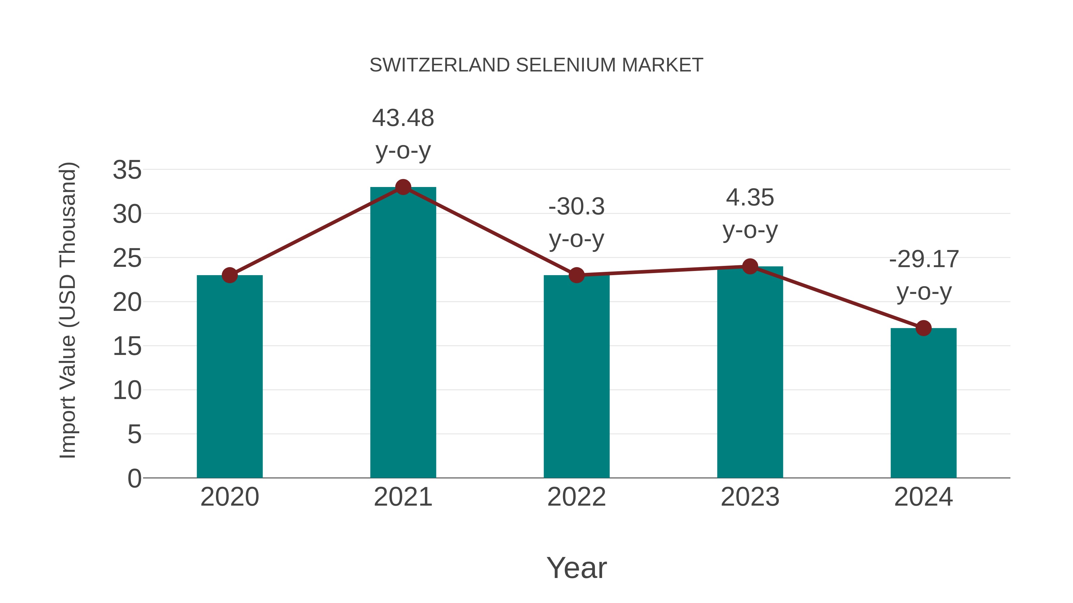 Switzerland Selenium Market: Import Trend Analysis