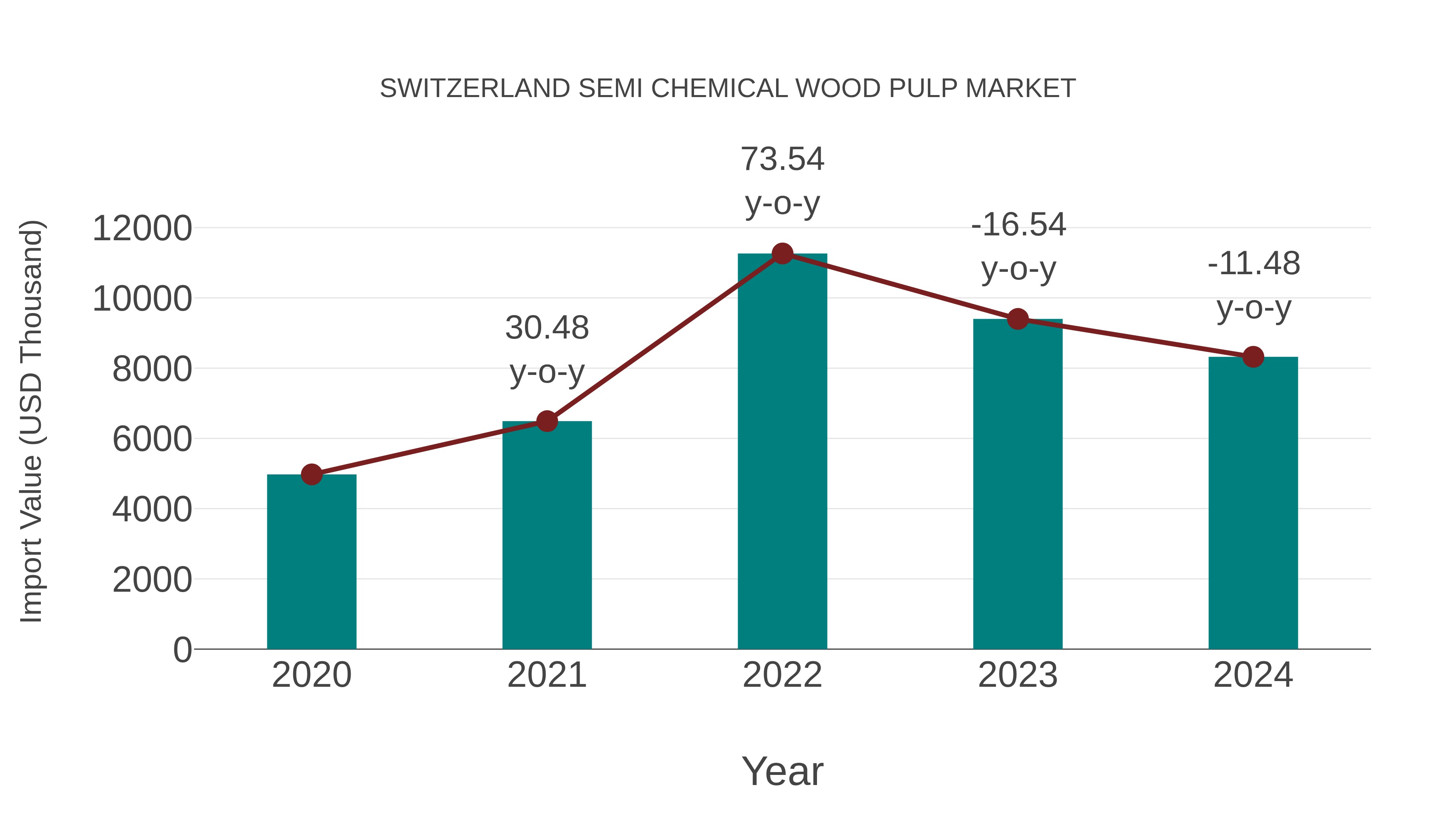 Switzerland Semi Chemical Wood Pulp Market: Import Trend Analysis