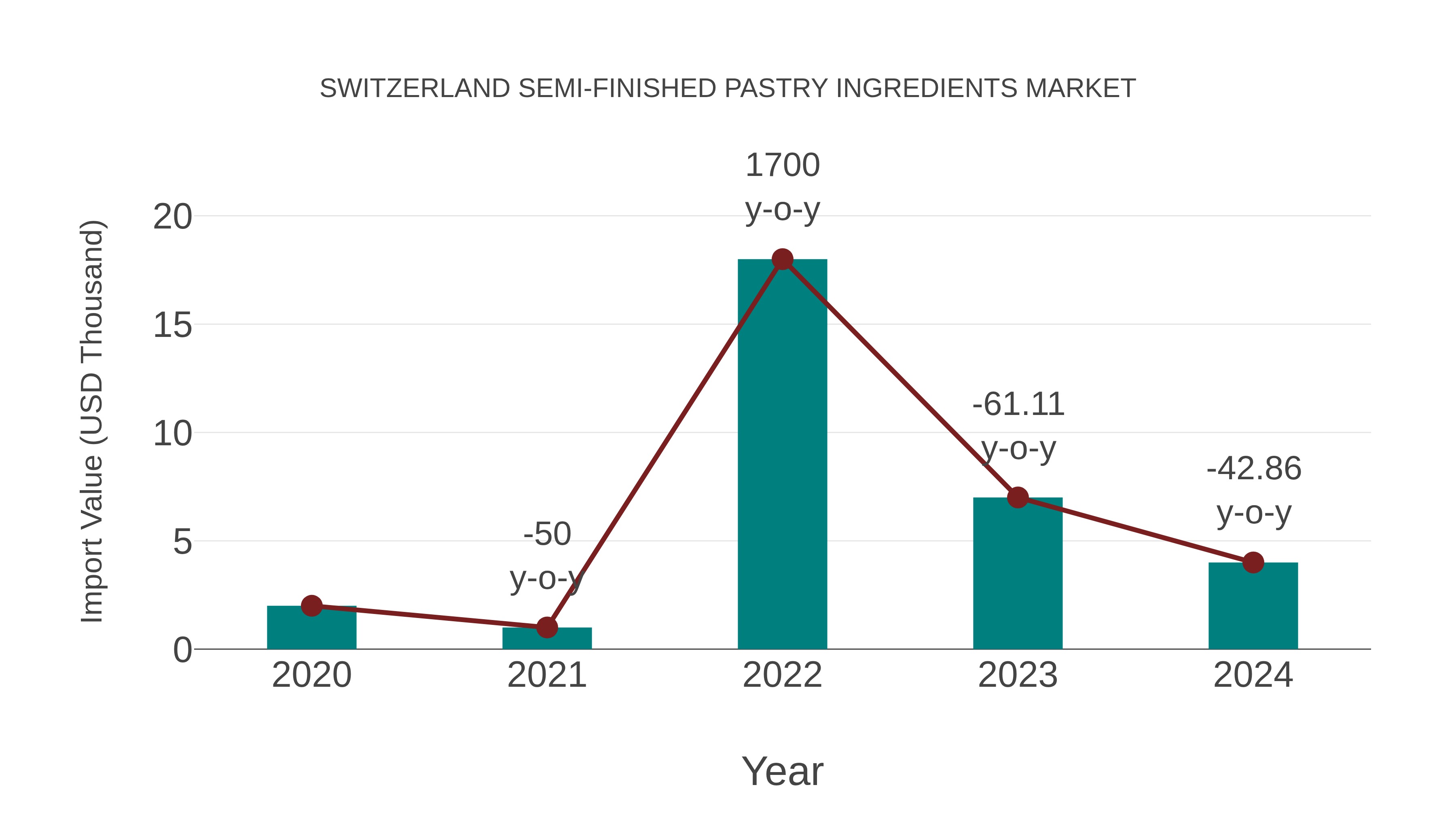 Switzerland Semi-finished Pastry Ingredients Market: Import Trend Analysis