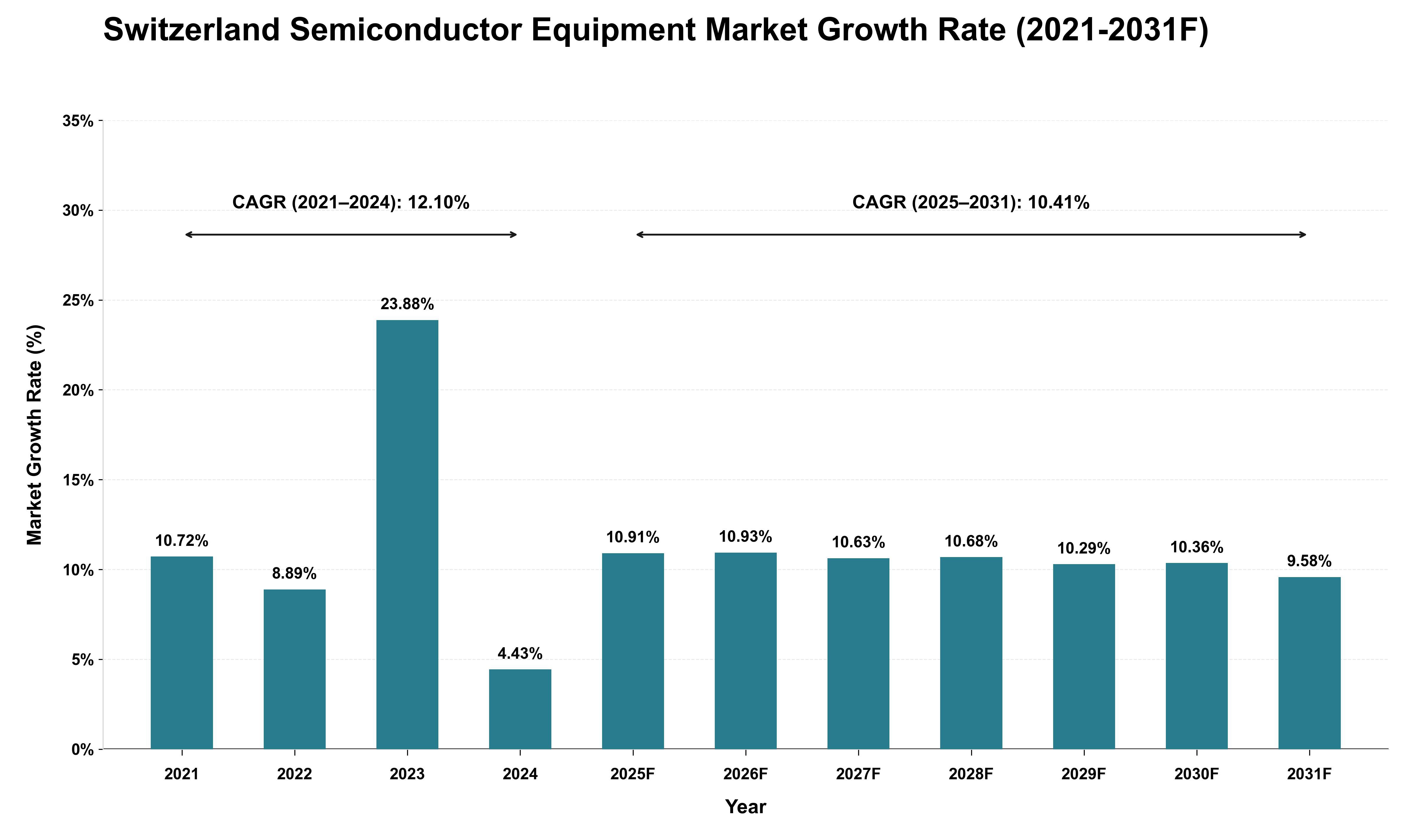 Switzerland Semiconductor Equipment Market Growth Rate Analysis (2021 - 2031)