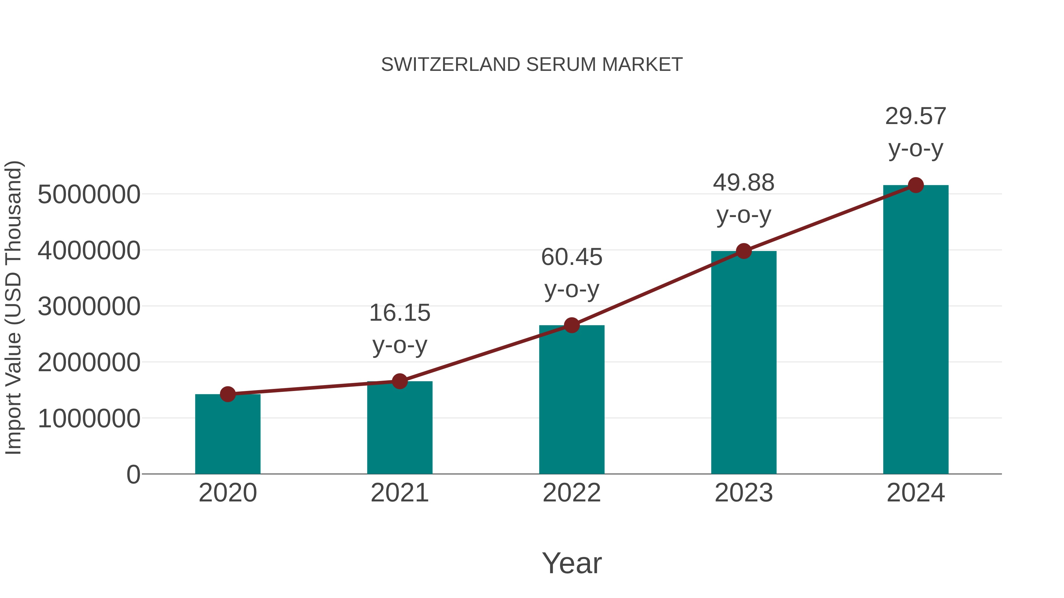  Switzerland Serum Market: Import Trend Analysis
