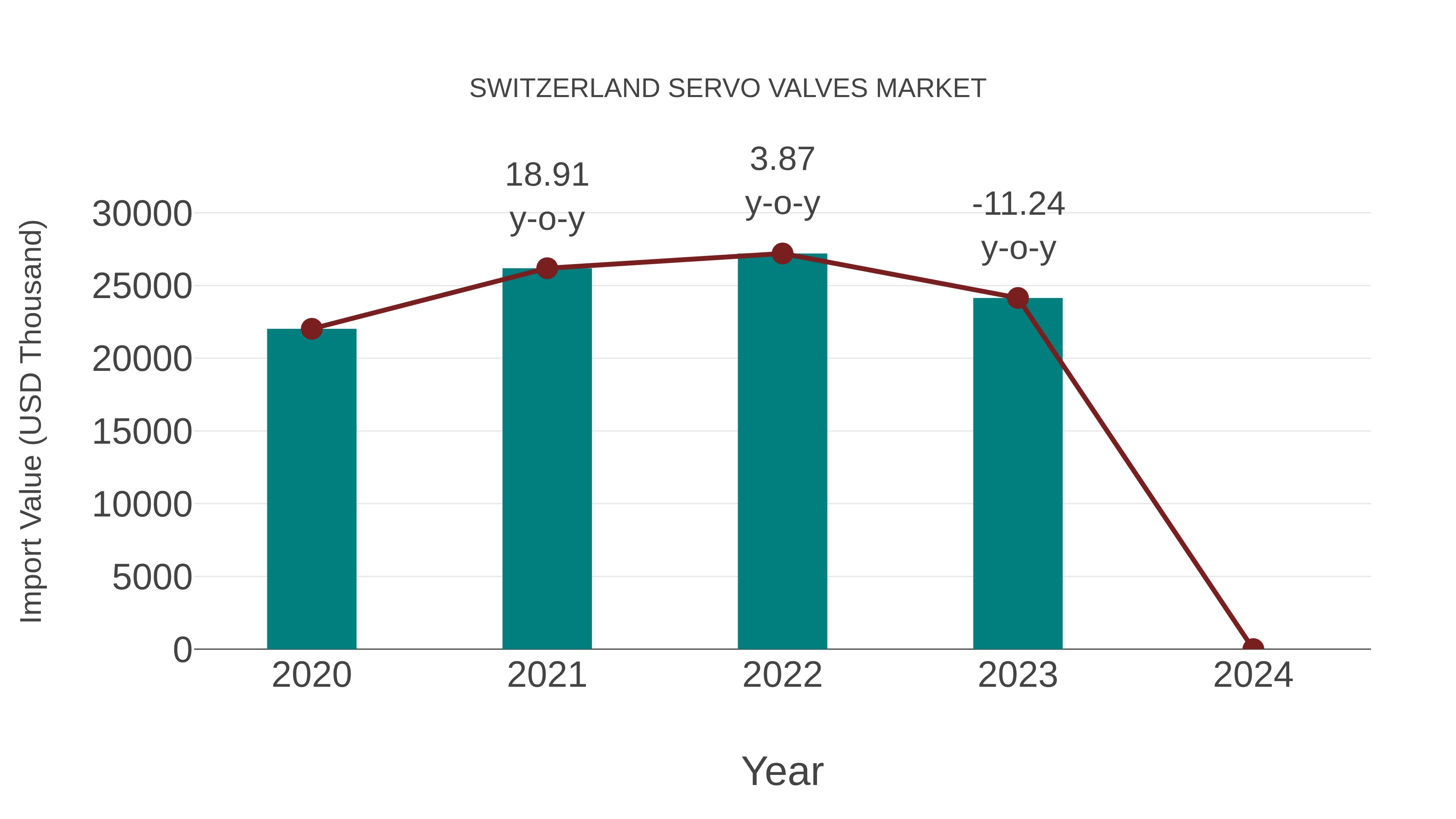  Switzerland Servo Valves Market: Import Trend Analysis