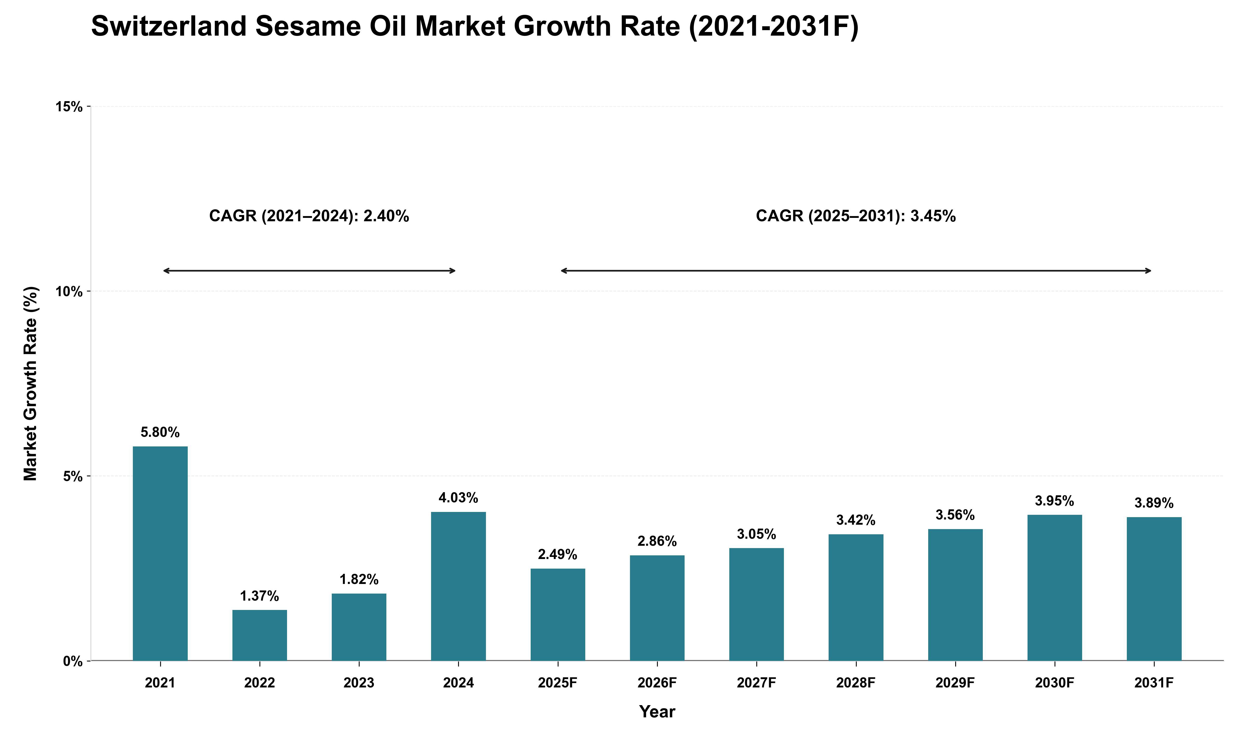 Switzerland Sesame Oil Market Growth Rate Analysis (2021 - 2031)
