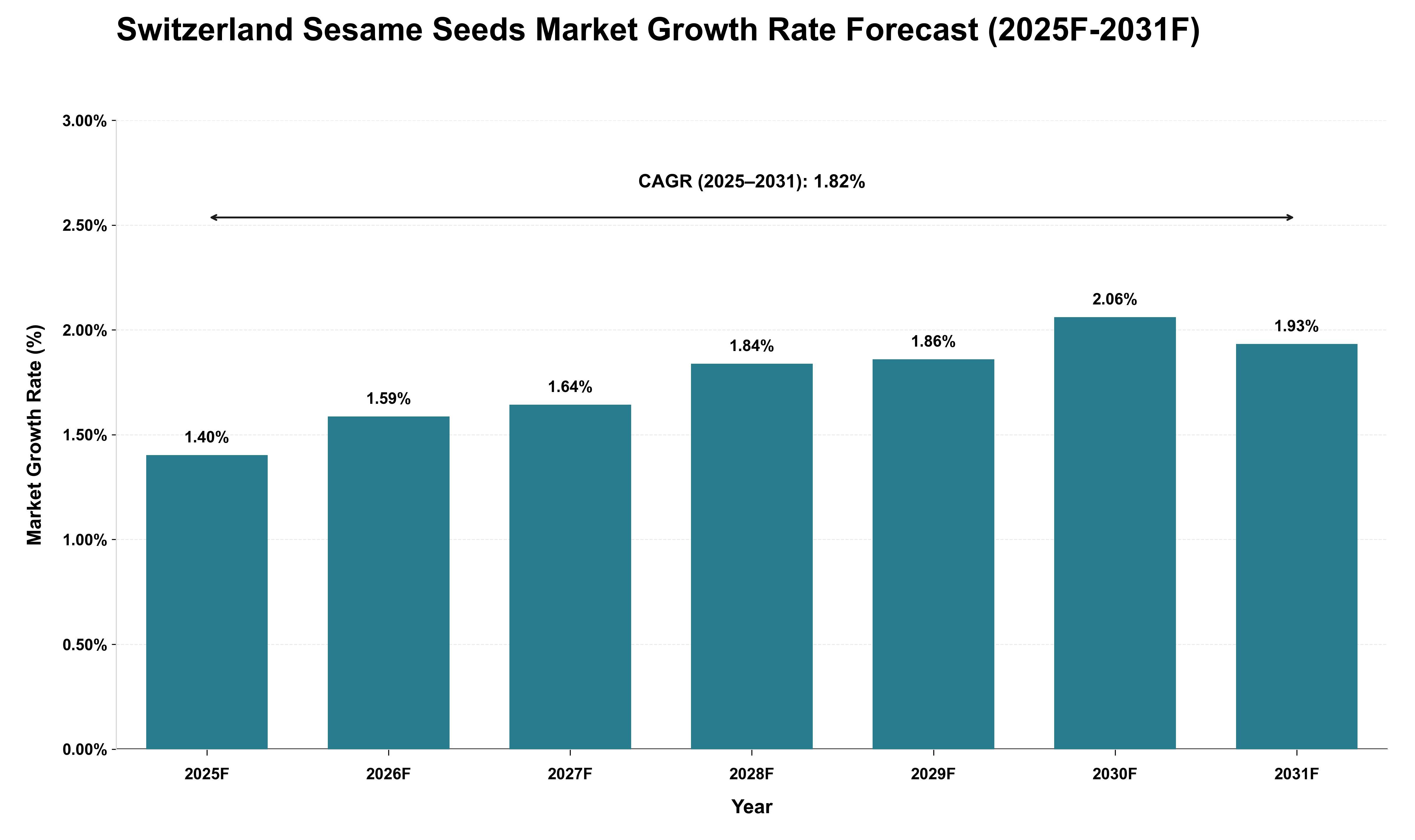 Switzerland Sesame Seeds Market Growth Rate Analysis (2025 - 2031)
