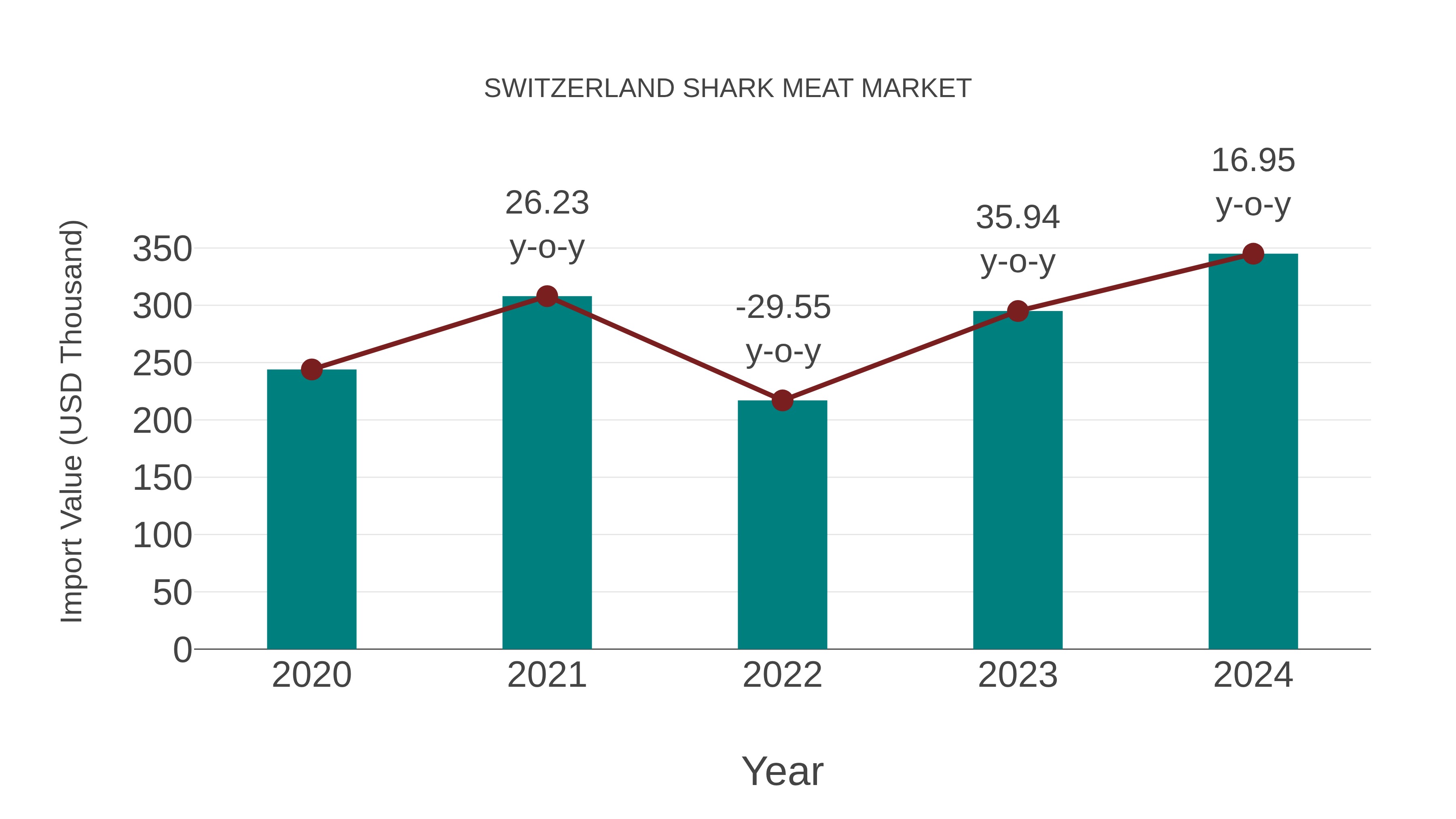  Switzerland Shark Meat Market: Import Trend Analysis