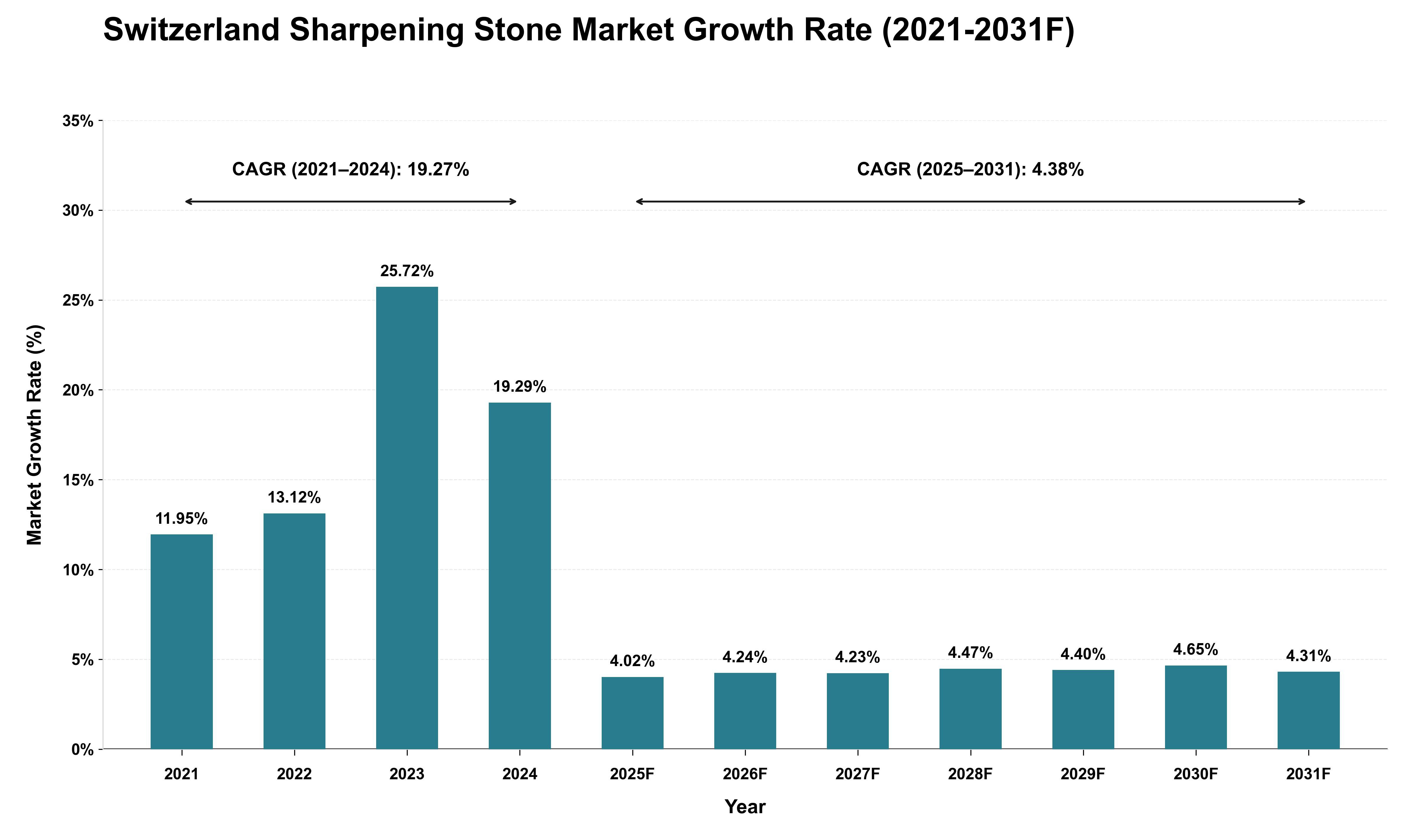 Switzerland Sharpening Stone Market Growth Rate Analysis (2021 - 2031)
