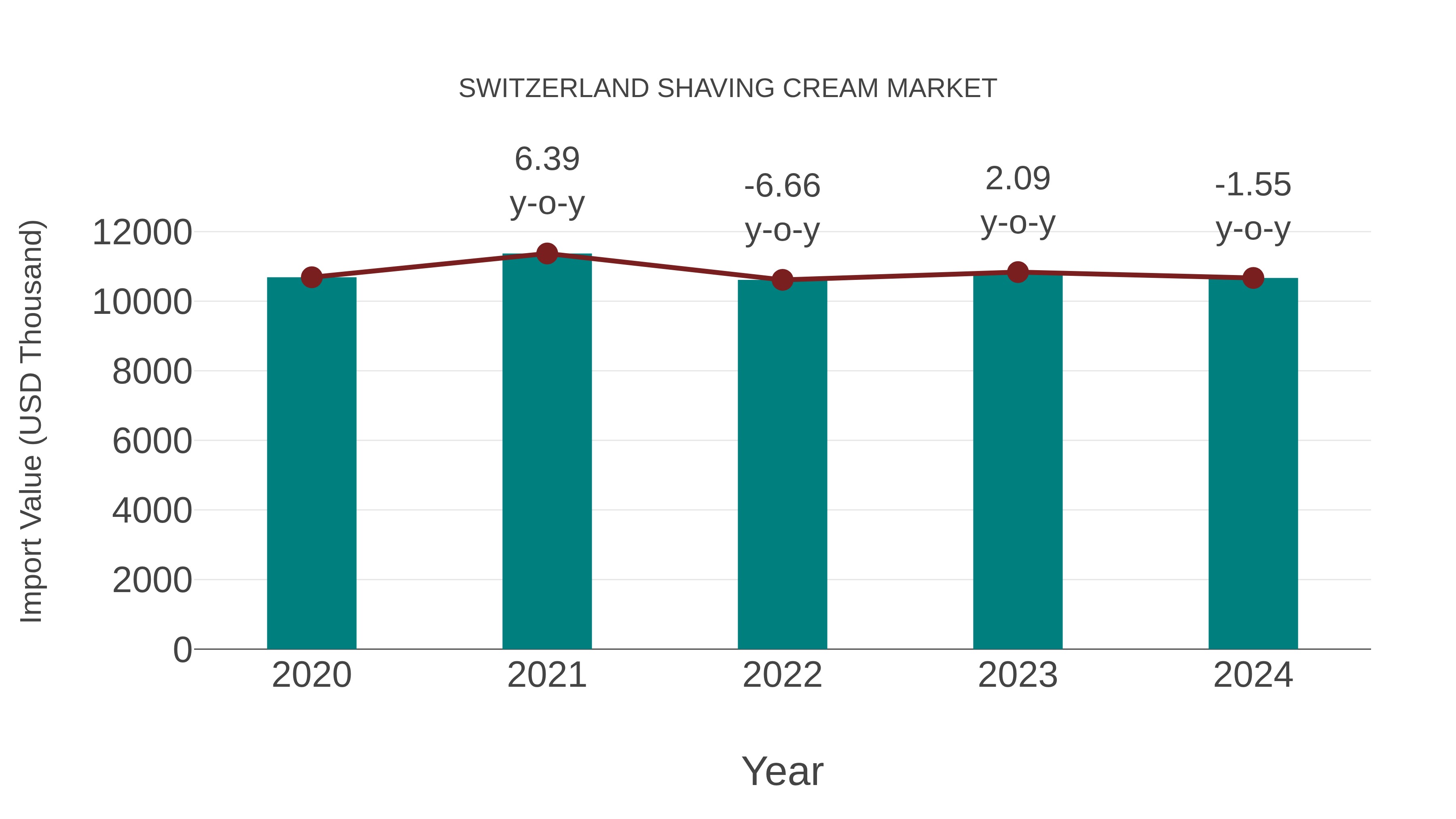 Switzerland Shaving Cream Market: Import Trend Analysis