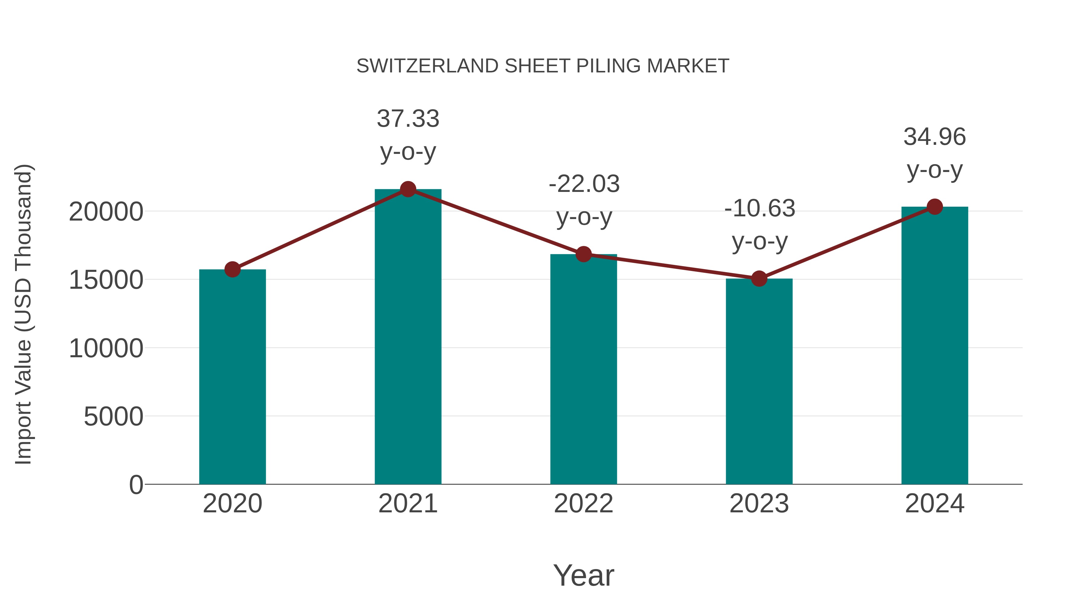  Switzerland Sheet Piling Market: Import Trend Analysis