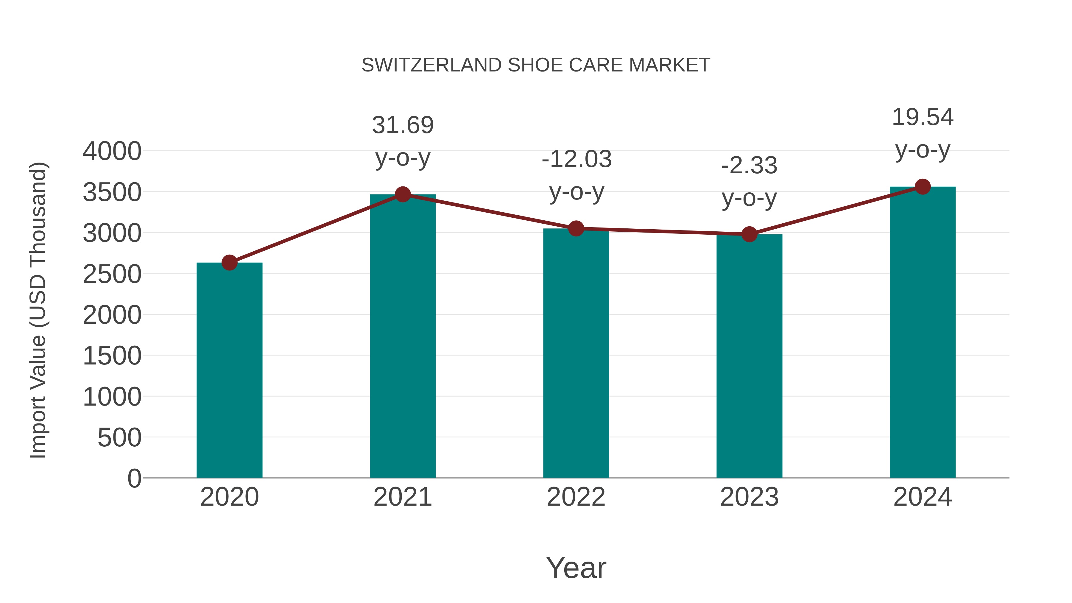  Switzerland Shoe Care Market: Import Trend Analysis