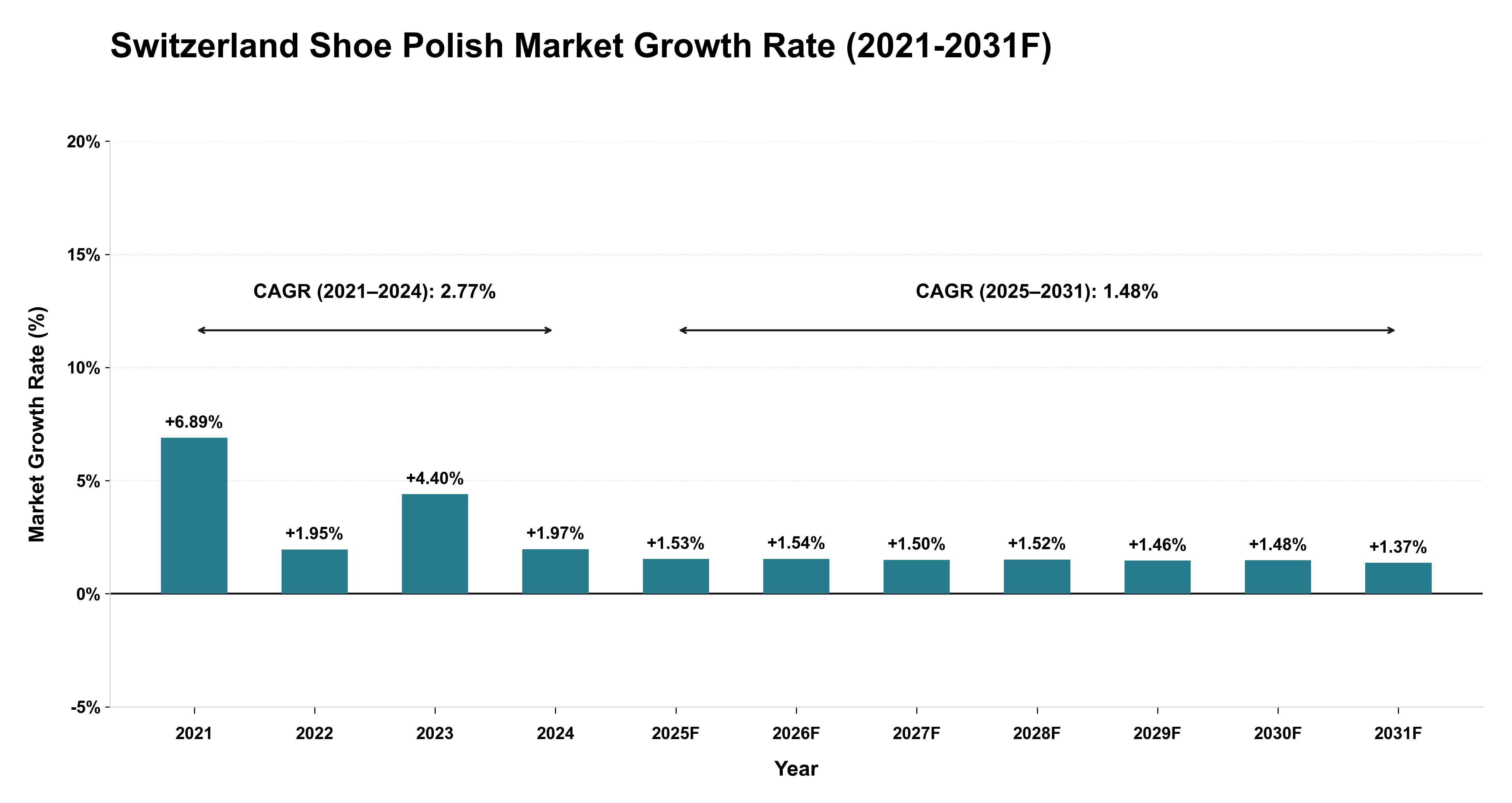 Switzerland Shoe Polish Market Year-wise Growth Rate (2021-2031F)