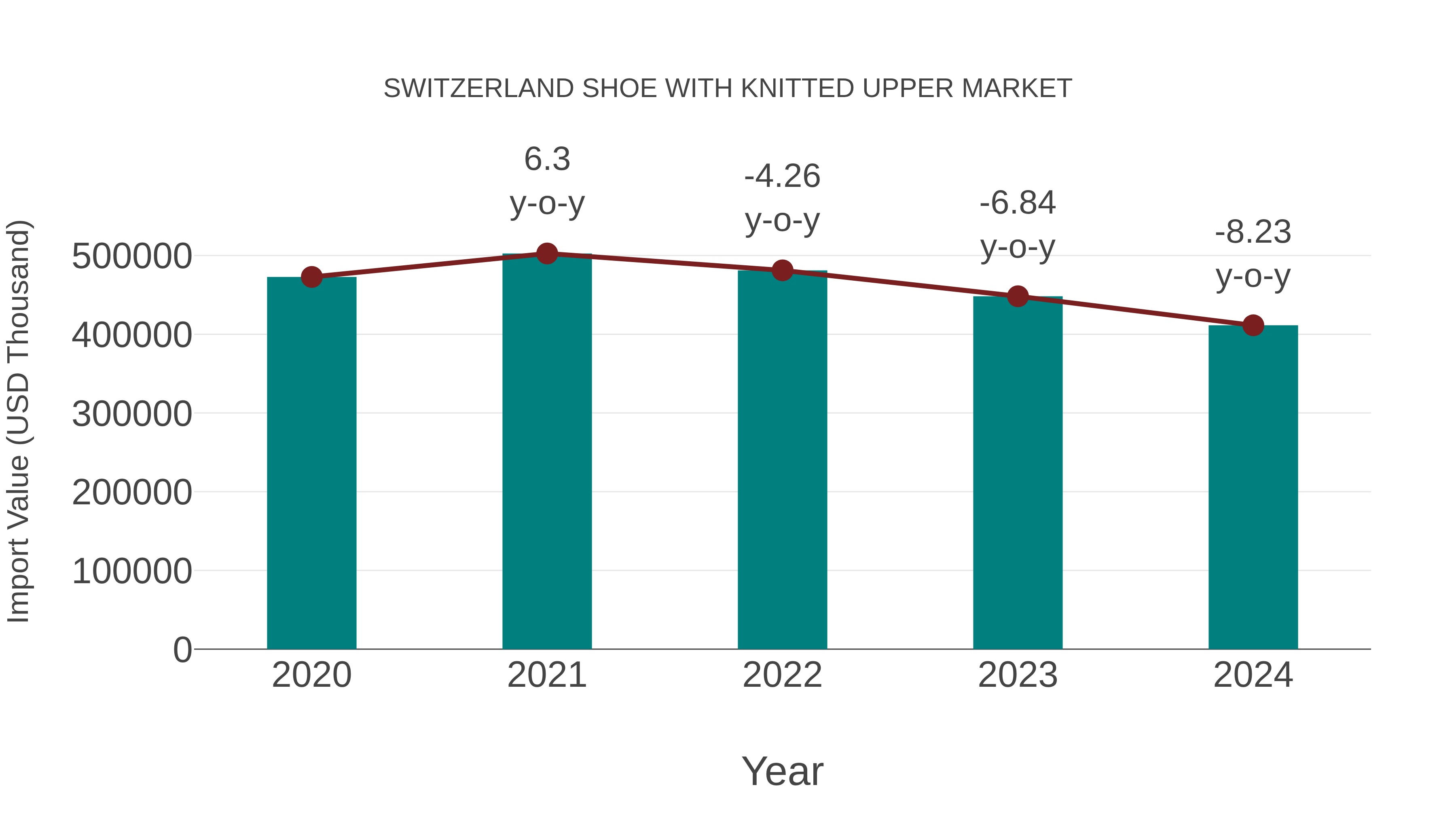  Switzerland Shoe With Knitted Upper Market: Import Trend Analysis