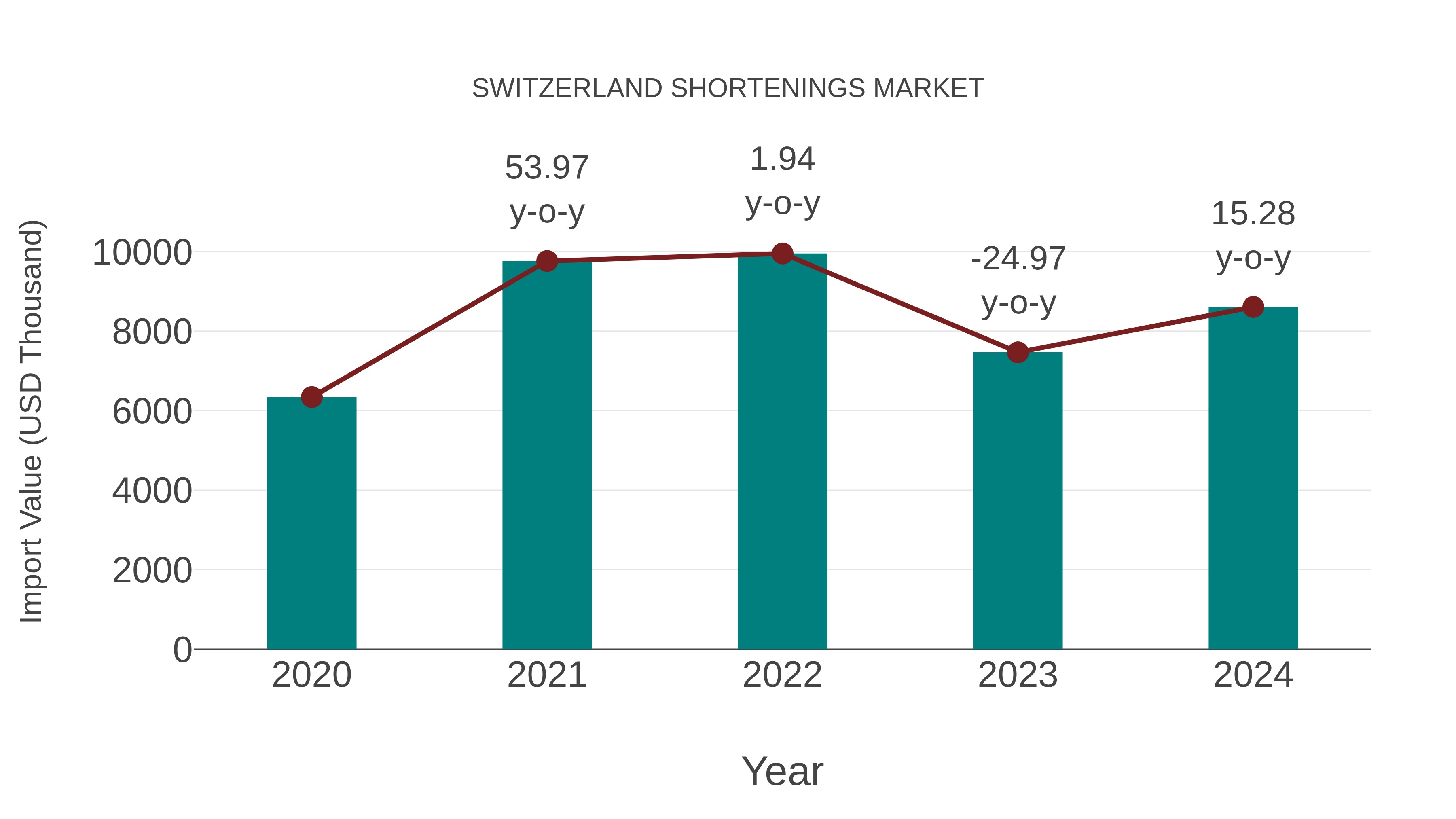 Switzerland Shortenings Market: Import Trend Analysis