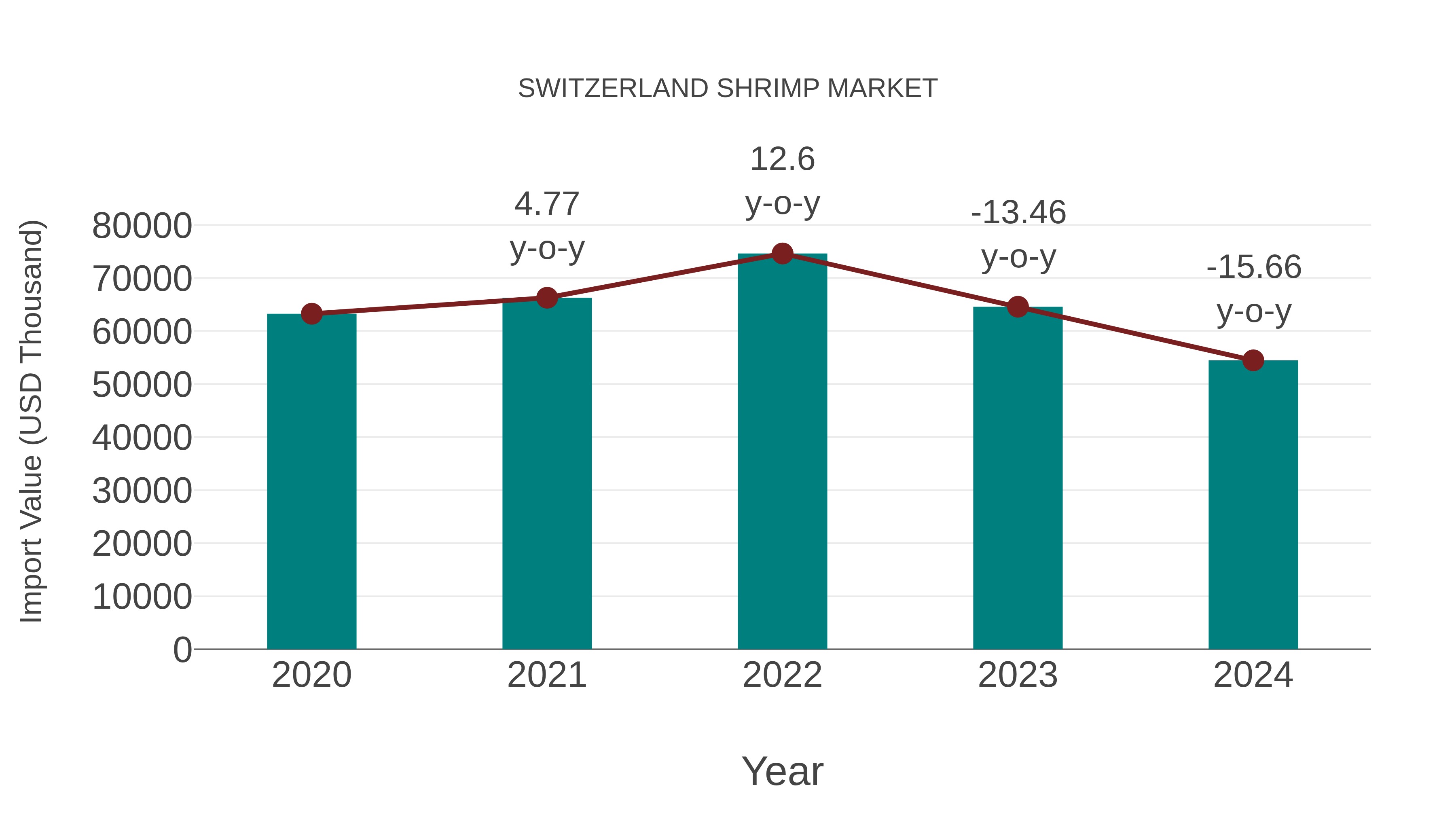  Switzerland Shrimp Market: Import Trend Analysis