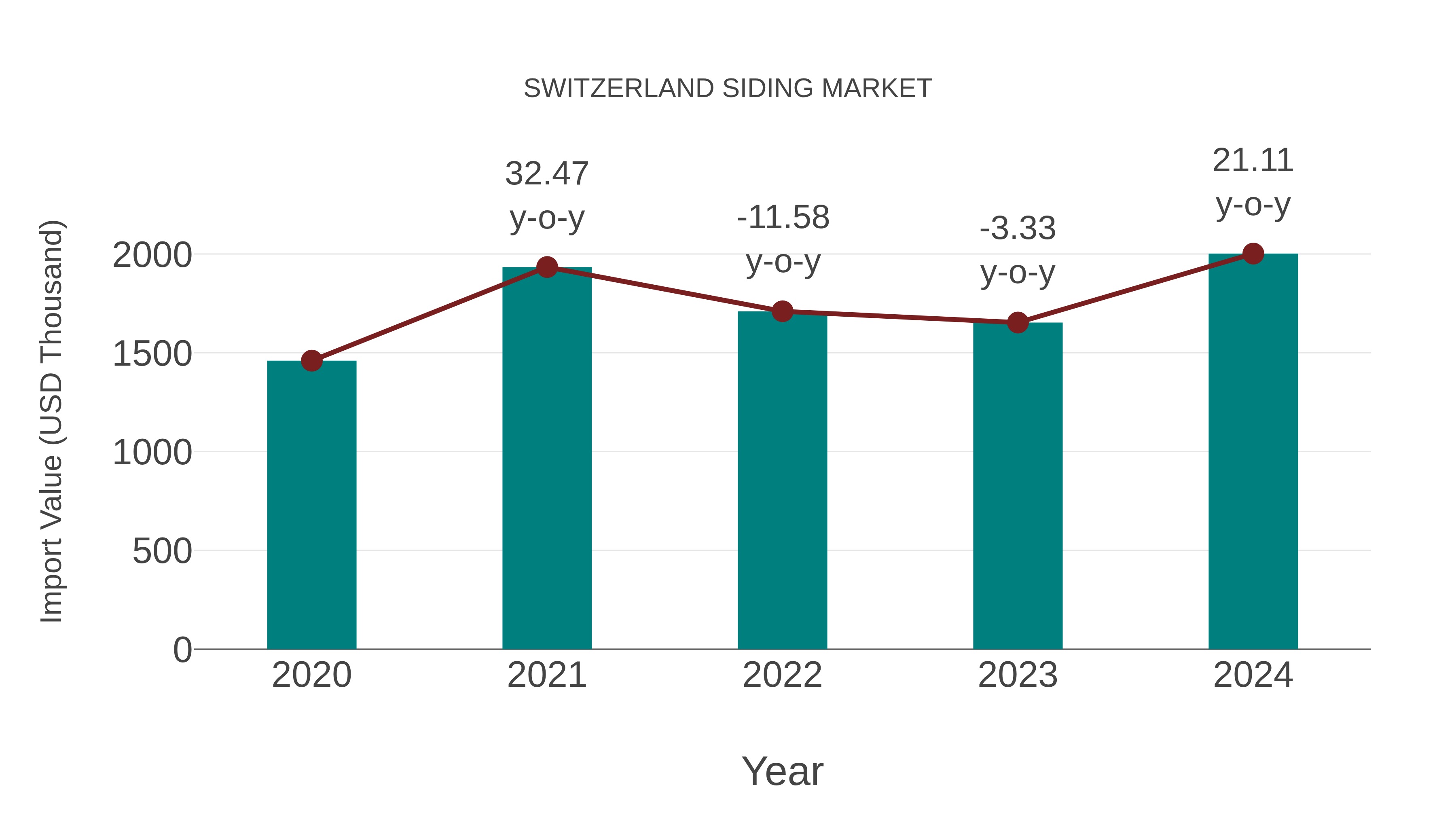 Switzerland Siding Market: Import Trend Analysis