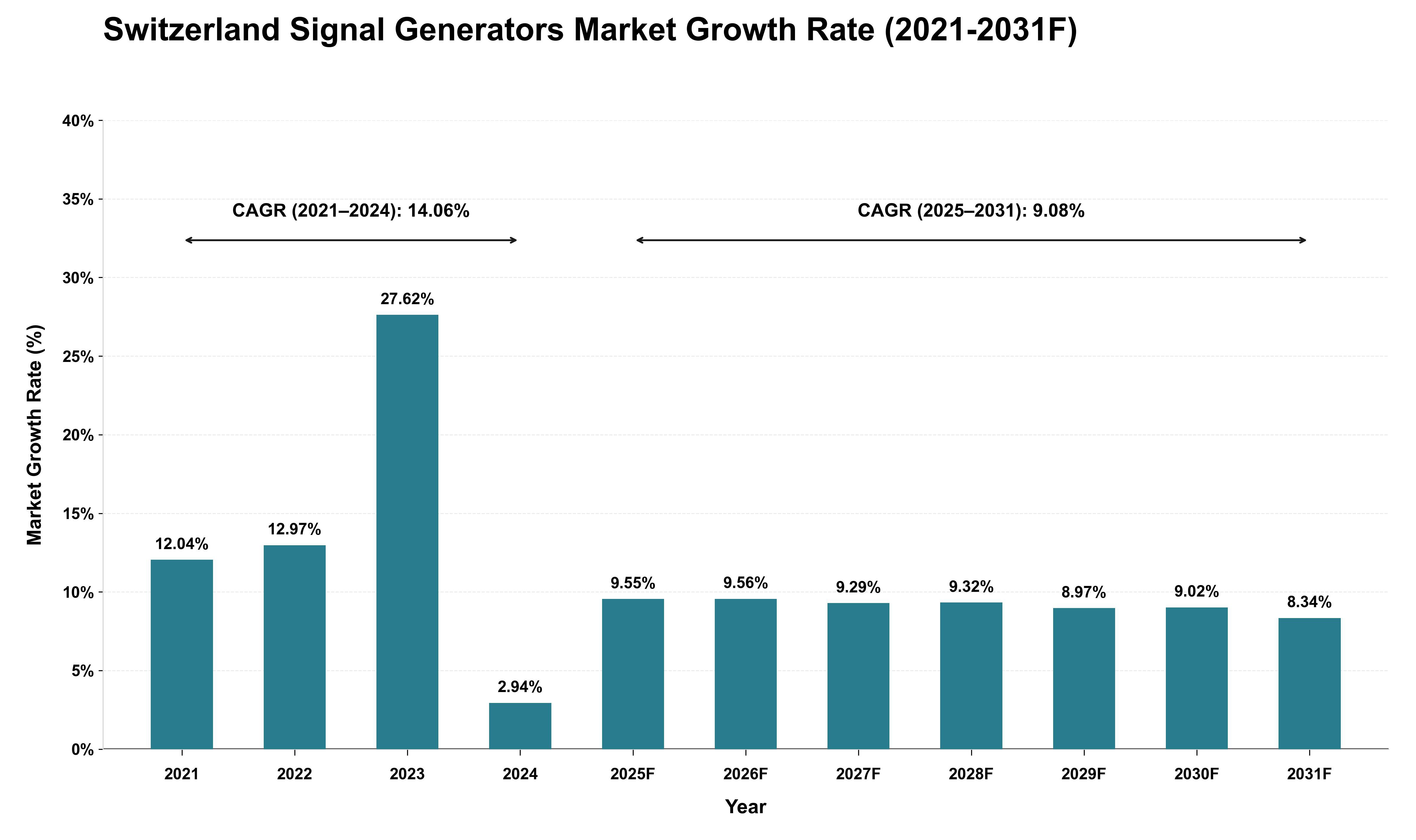 Switzerland Signal Generators Market Growth Rate Analysis (2021 - 2031)