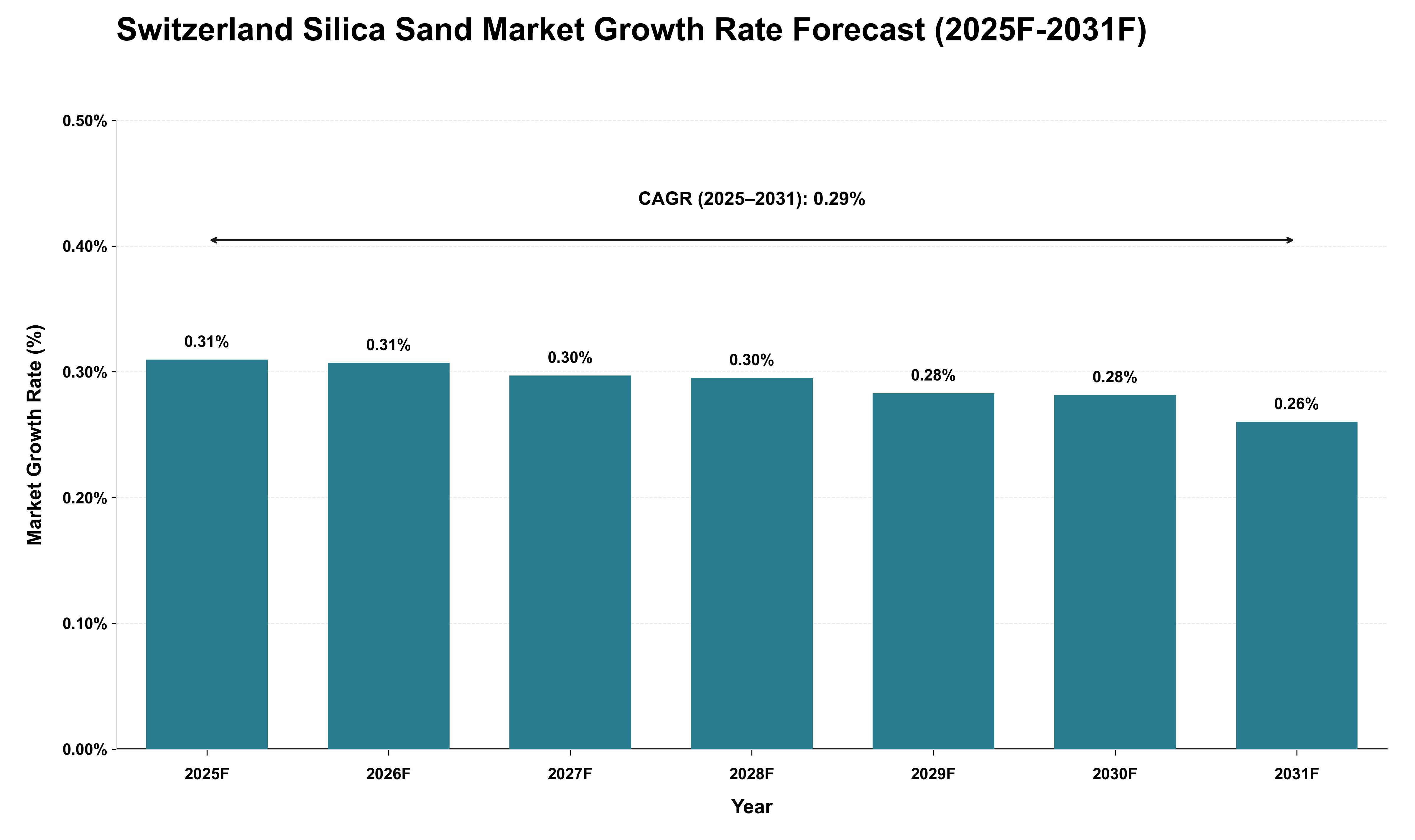 Switzerland Silica Sand Market Growth Rate Analysis (2025 - 2031)