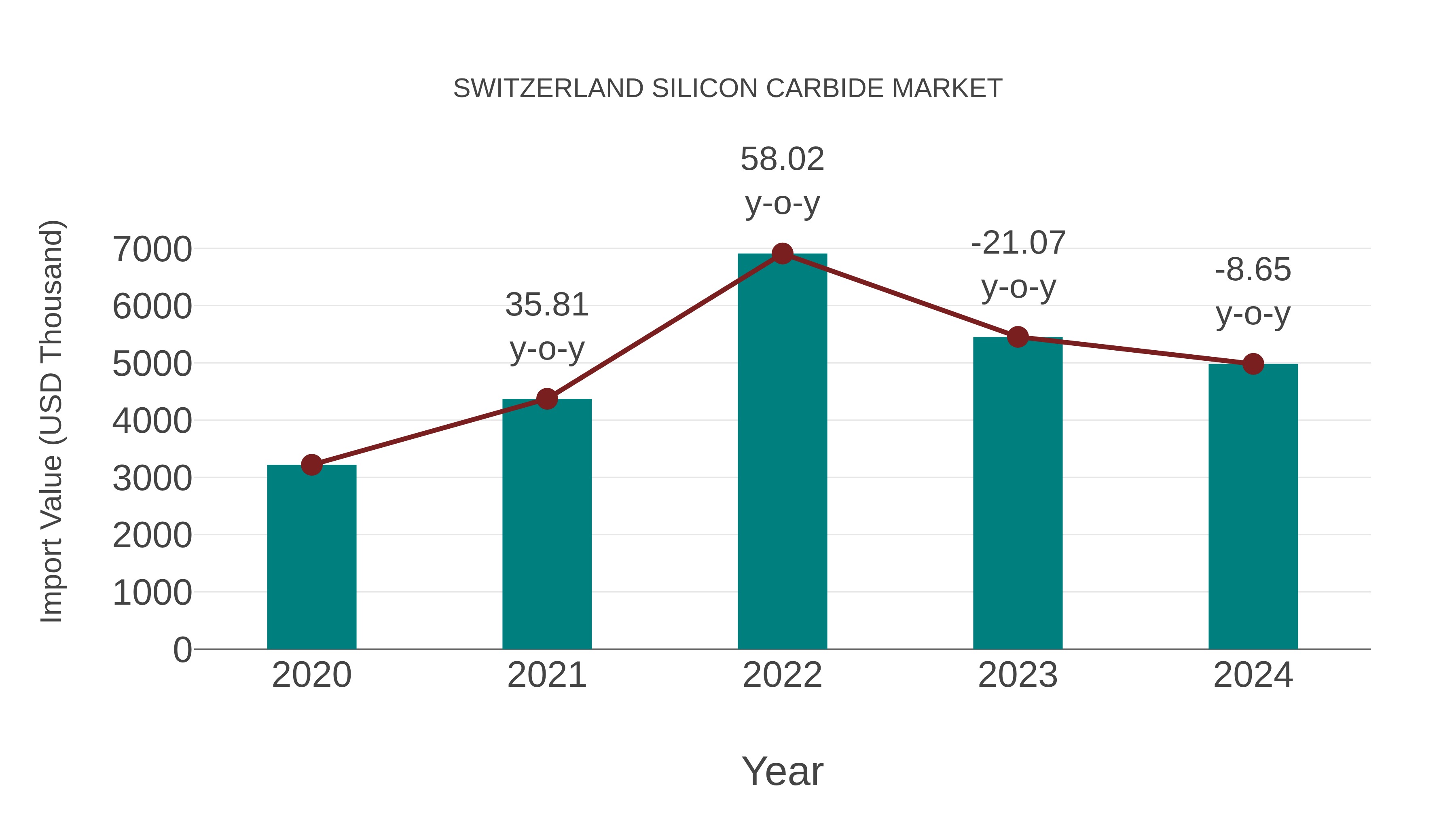 Switzerland Silicon Carbide Market: Import Trend Analysis