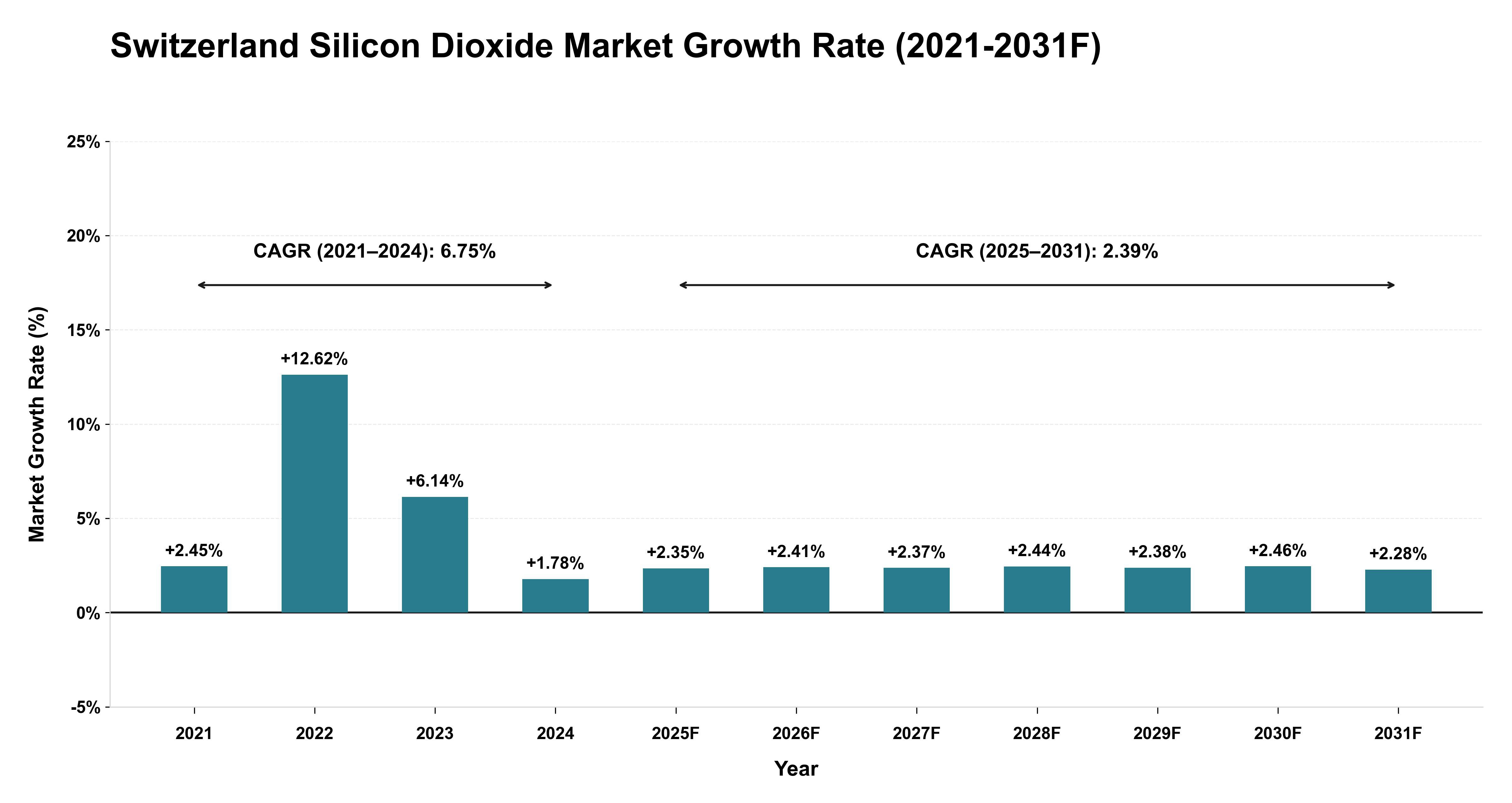 Switzerland Silicon Dioxide Market Year-wise Growth Rate (2021-2031F)
