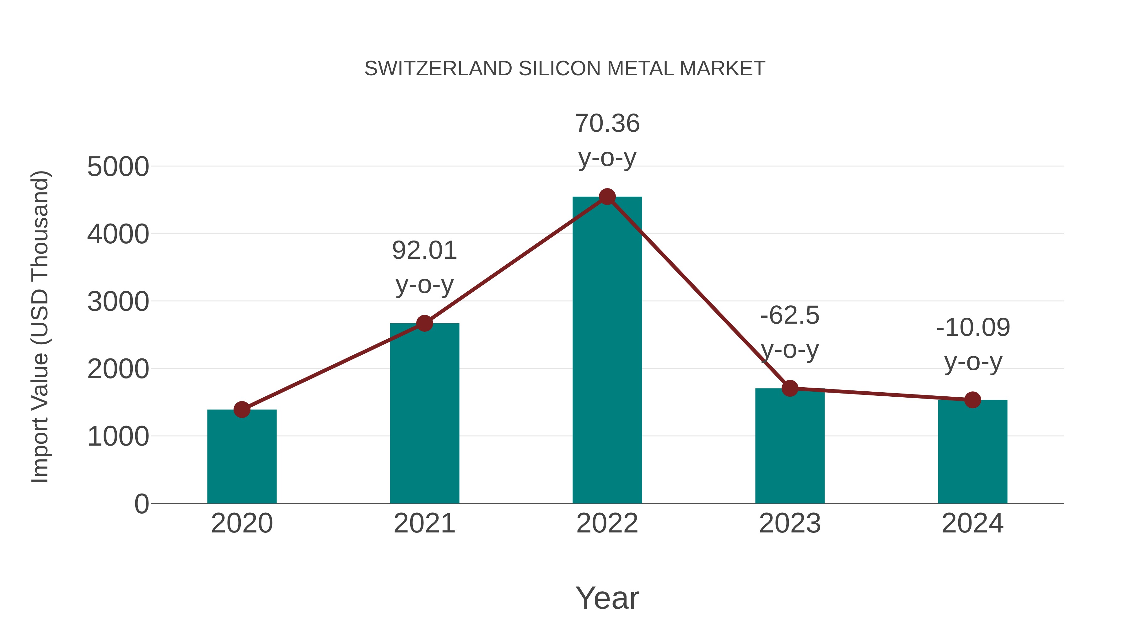  Switzerland Silicon Metal Market: Import Trend Analysis