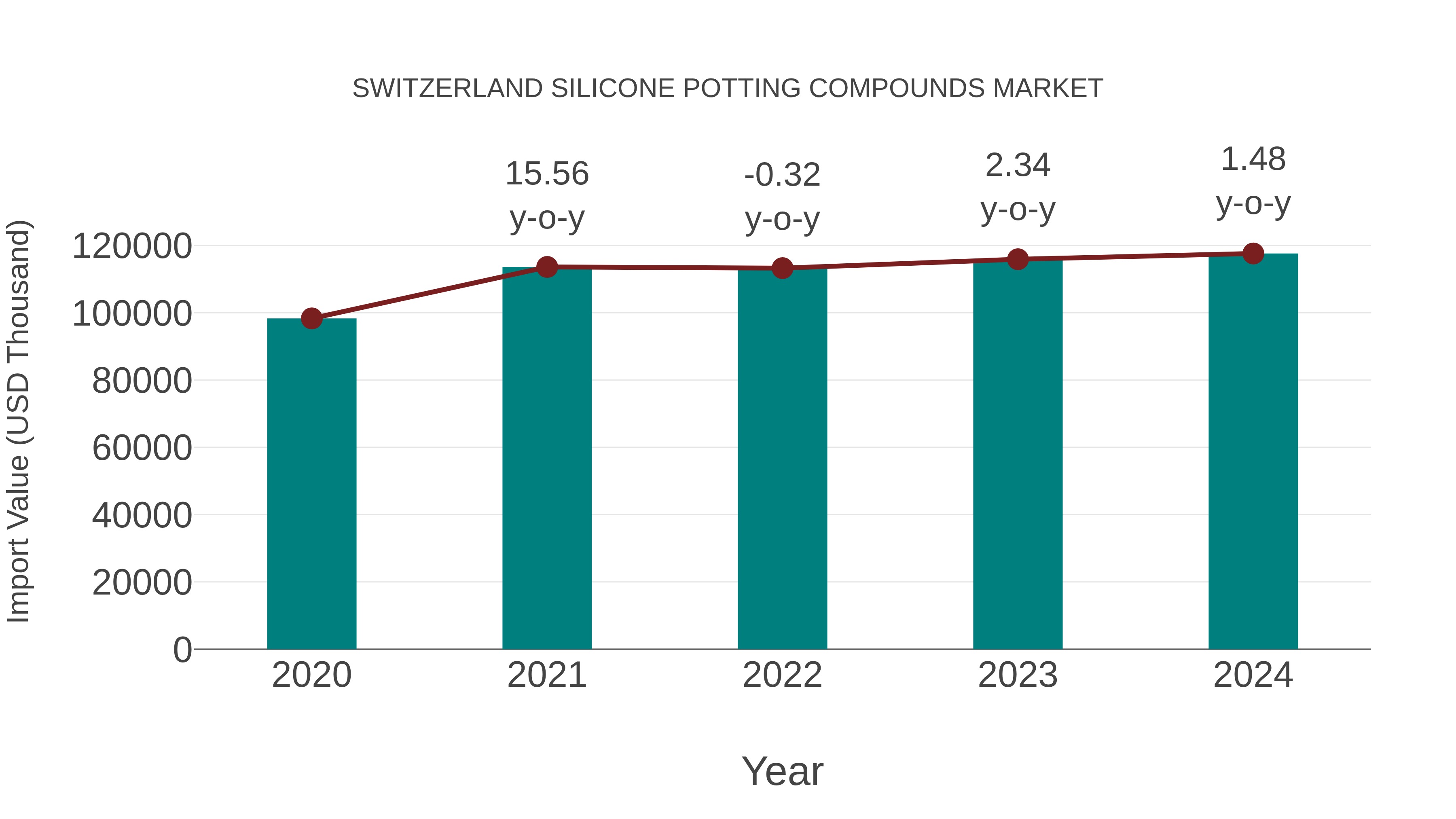  Switzerland Silicone Potting Compounds Market: Import Trend Analysis
