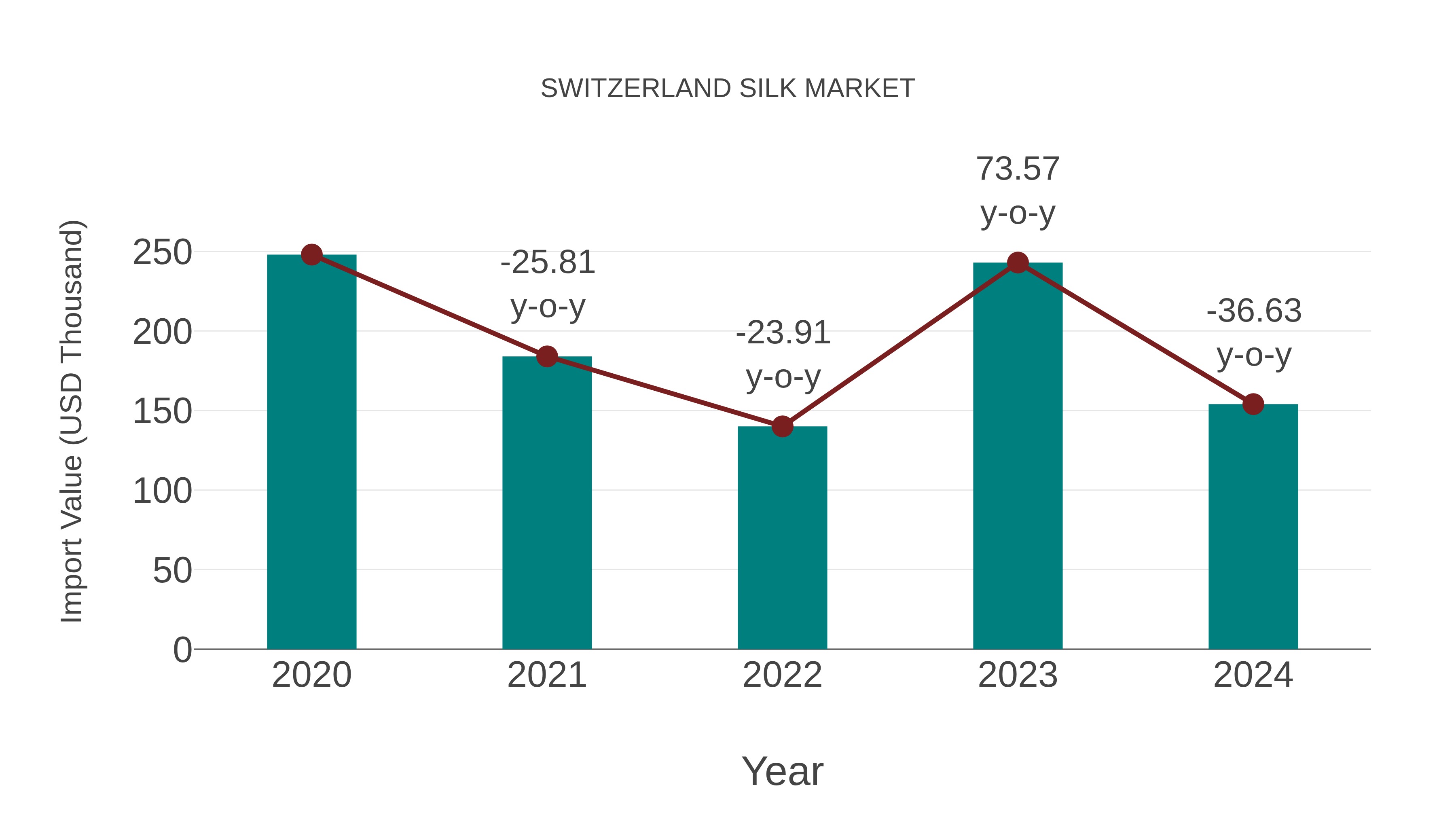  Switzerland Silk Market: Import Trend Analysis