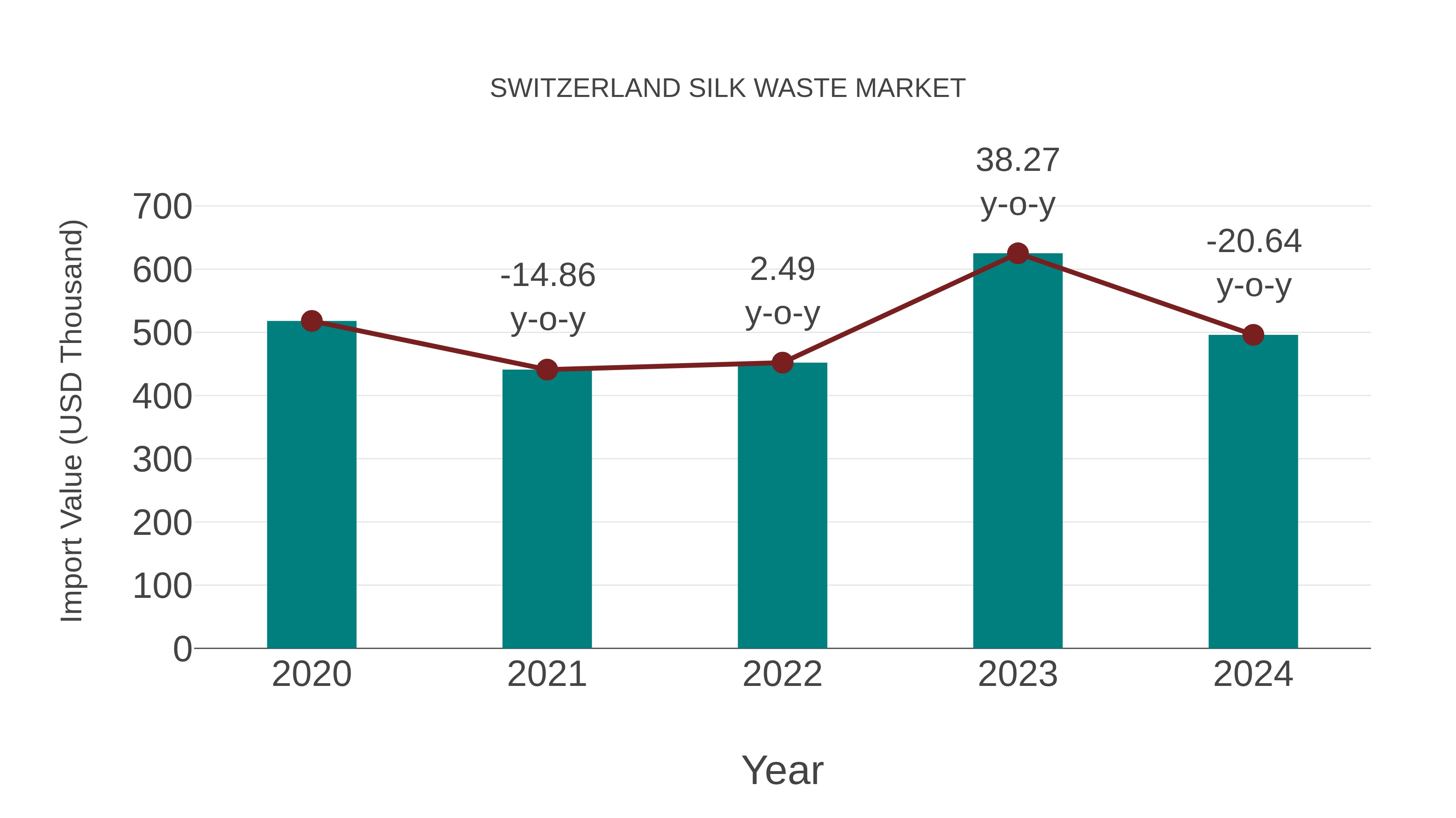  Switzerland Silk Waste Market: Import Trend Analysis