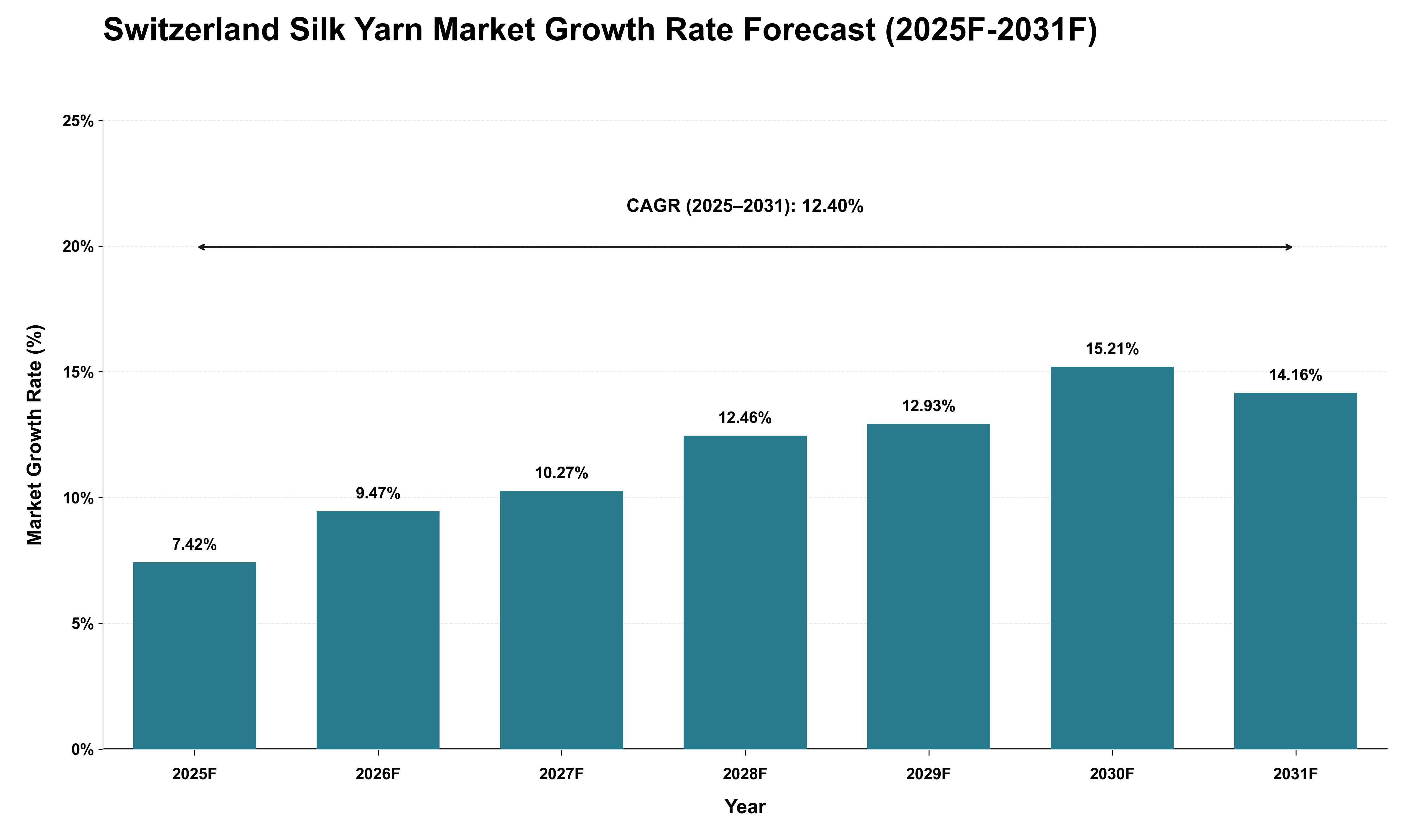 Switzerland Silk Yarn Market Growth Rate Analysis (2025 - 2031)