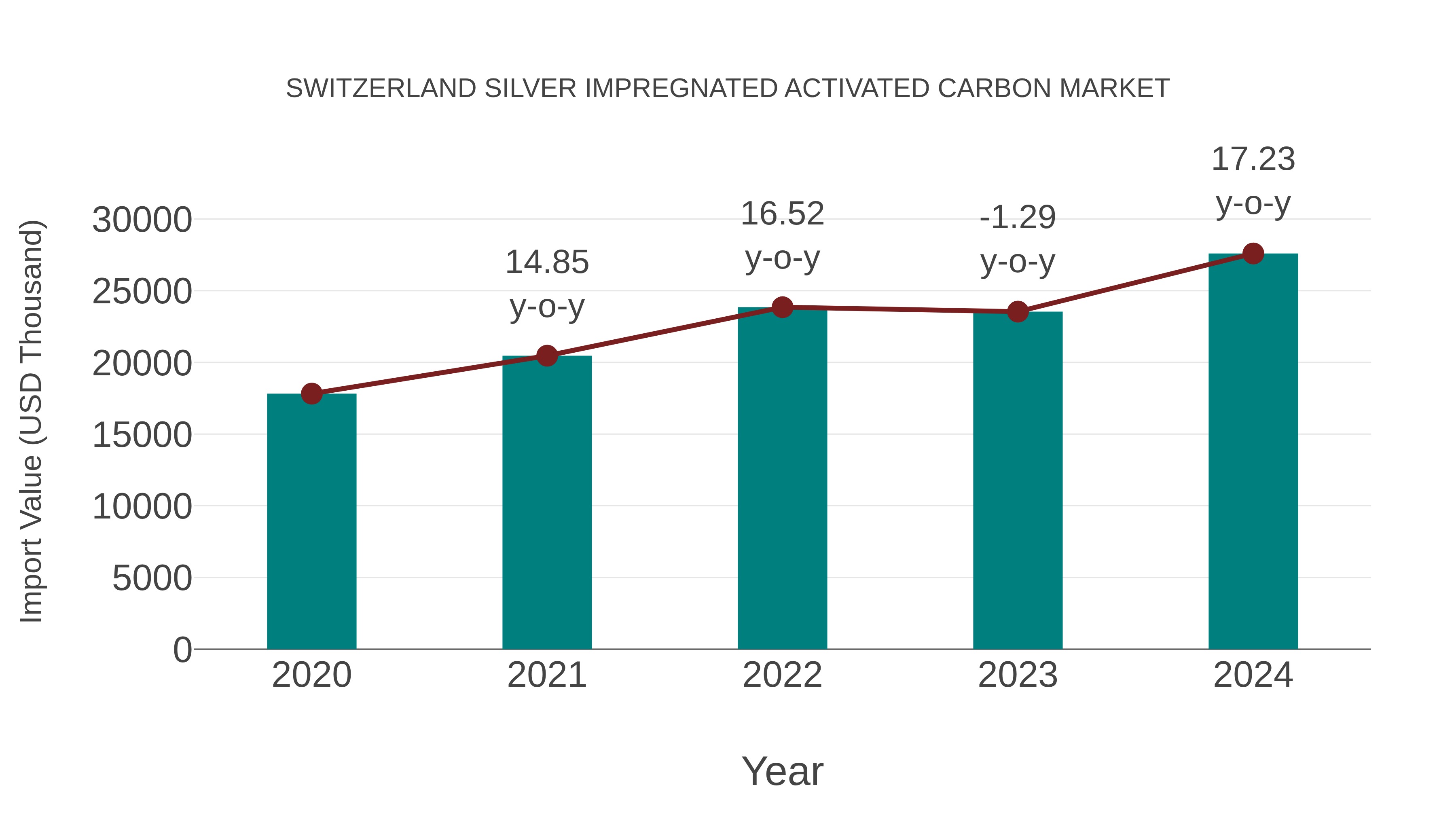 Switzerland Silver Impregnated Activated Carbon Market: Import Trend Analysis