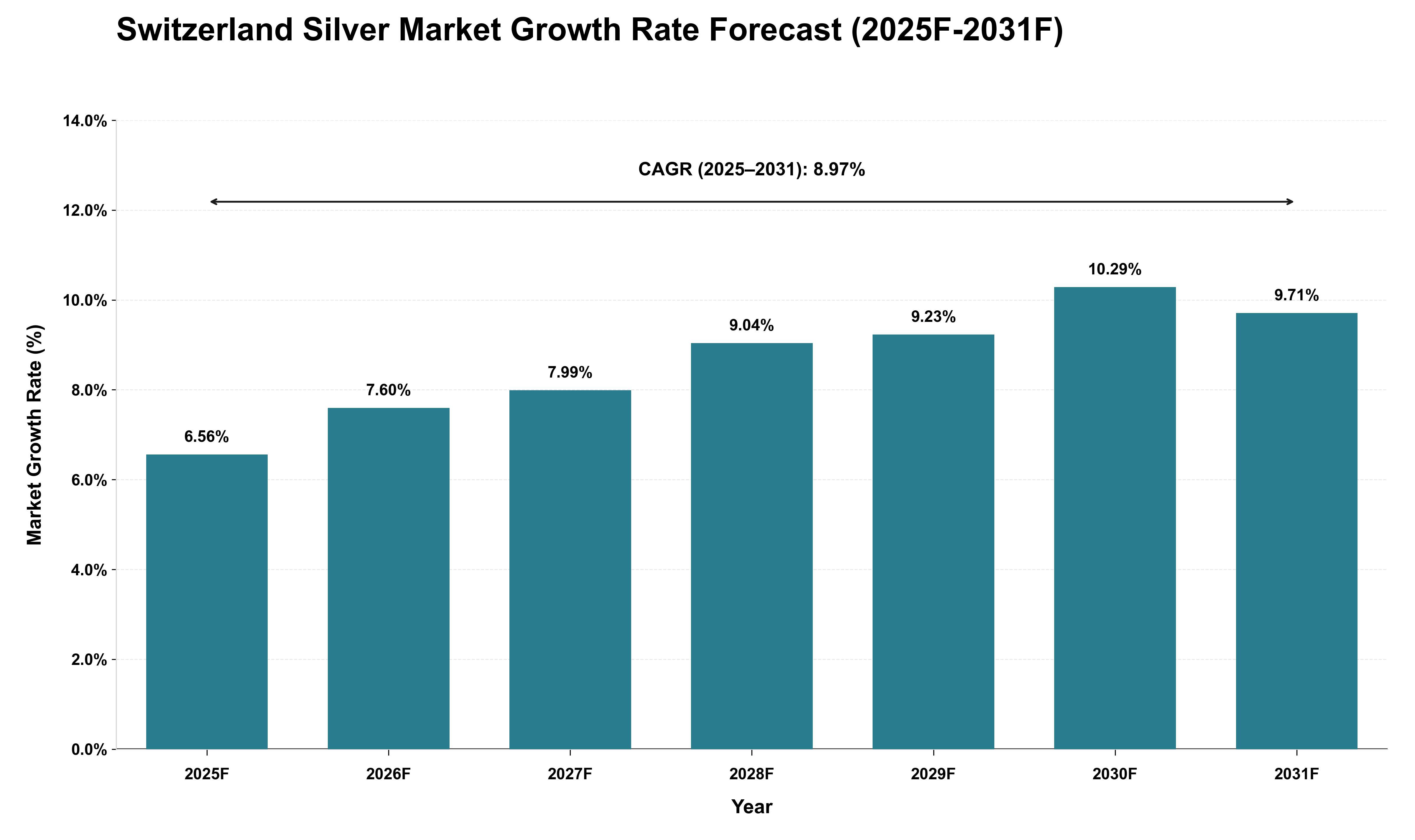 Switzerland Silver Market Growth Rate Analysis (2025 - 2031)