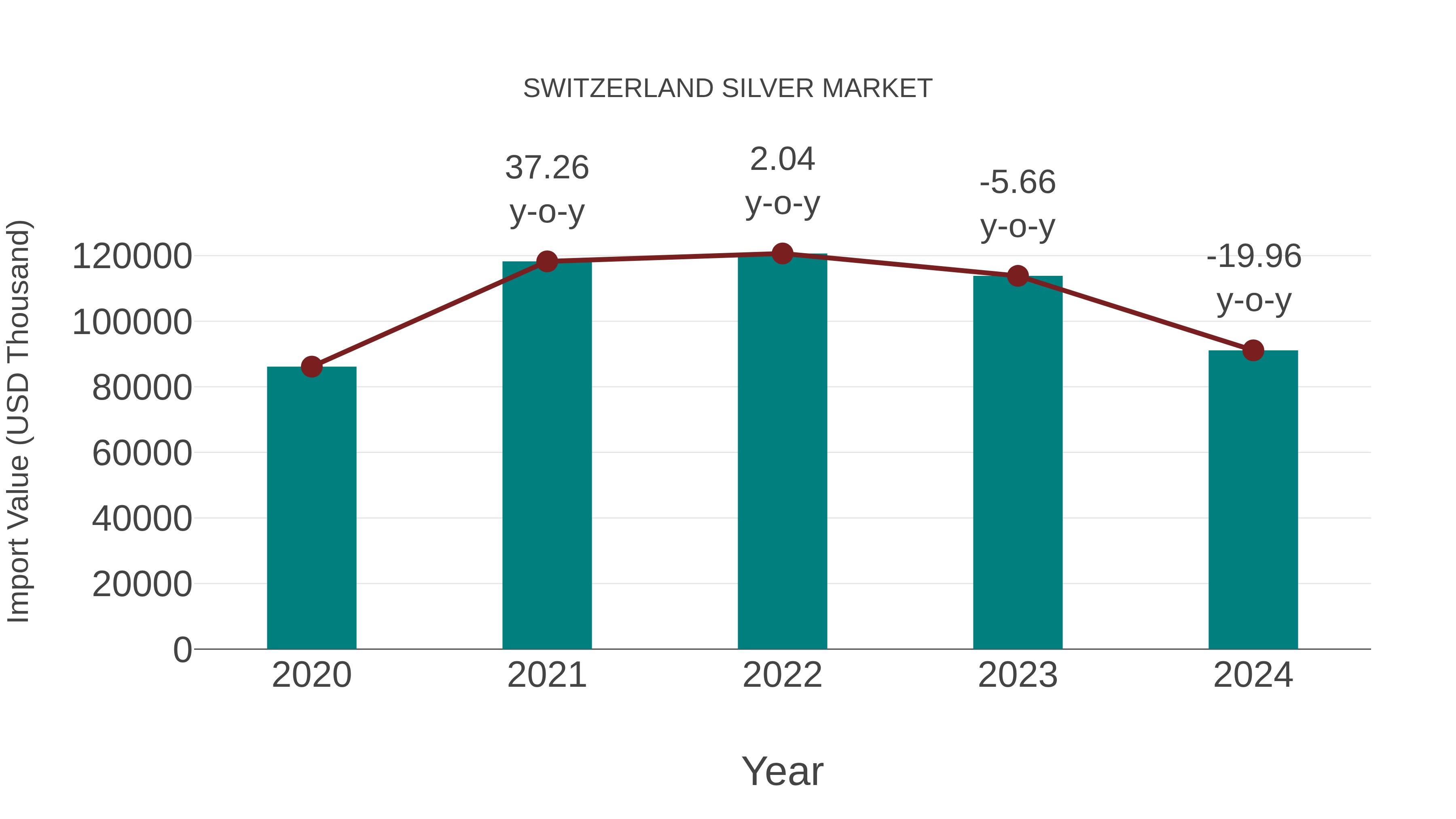 Switzerland Silver Market: Import Trend Analysis