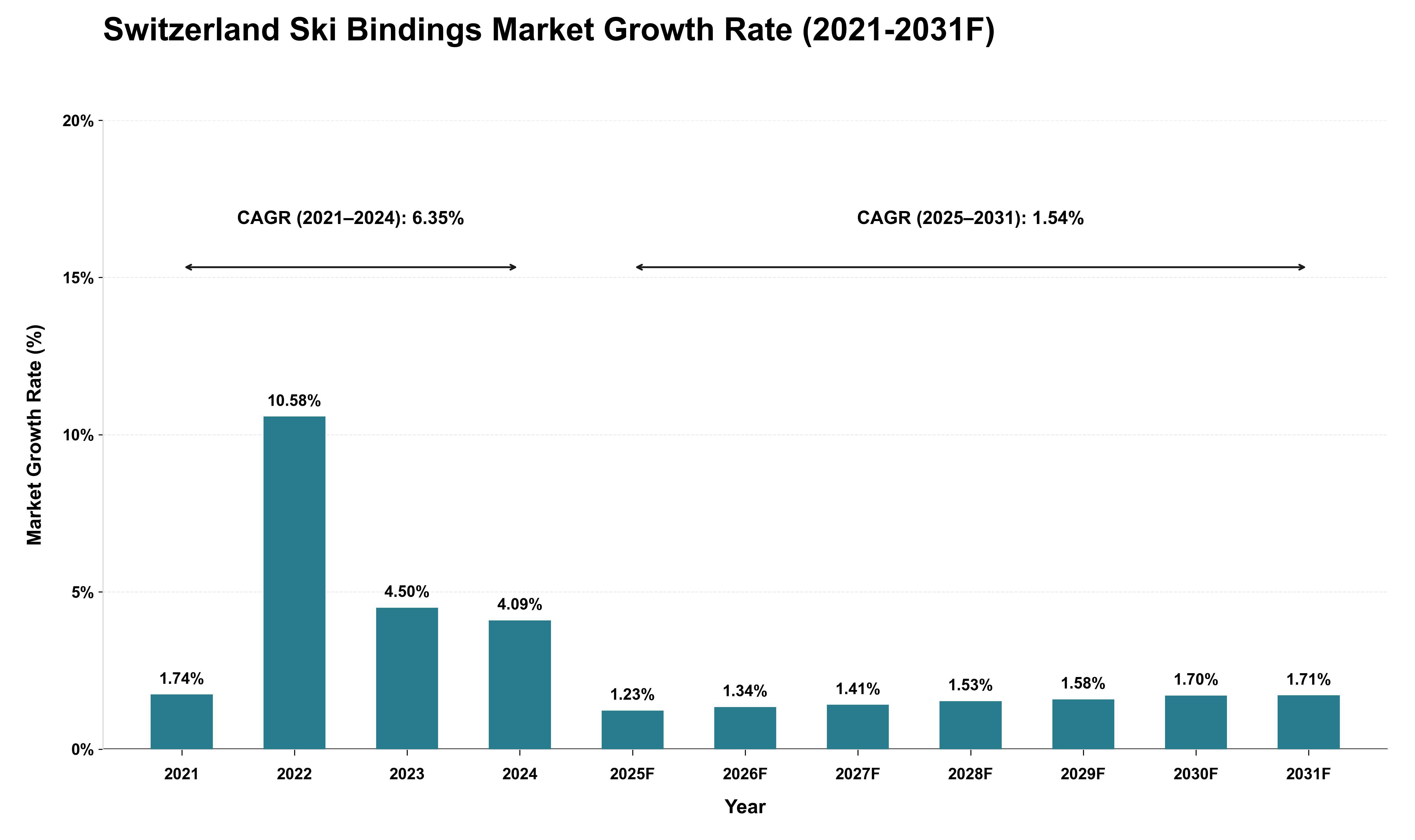 Switzerland Ski Bindings Market Growth Rate Analysis (2021 - 2031)