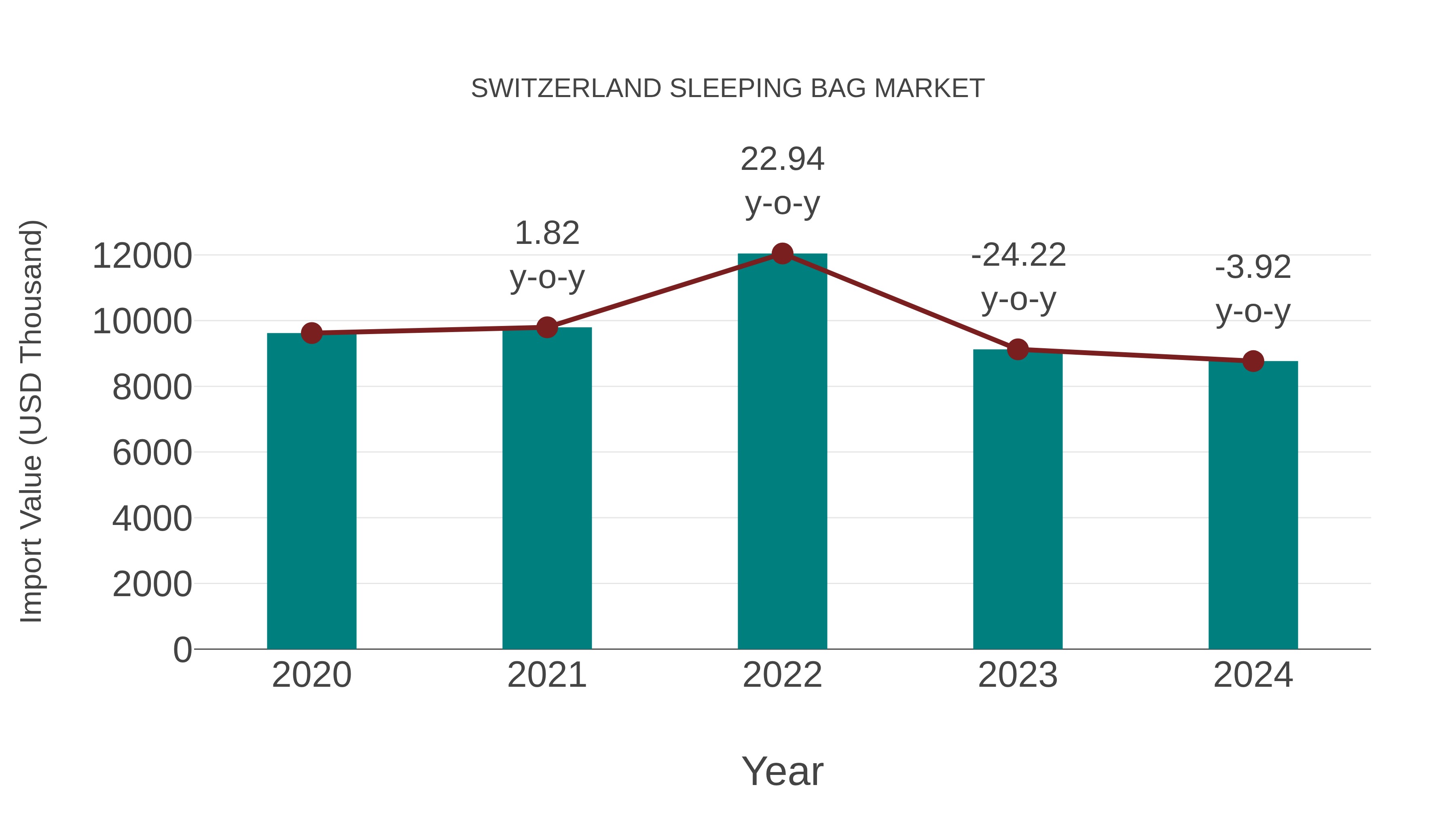  Switzerland Sleeping Bag Market: Import Trend Analysis
