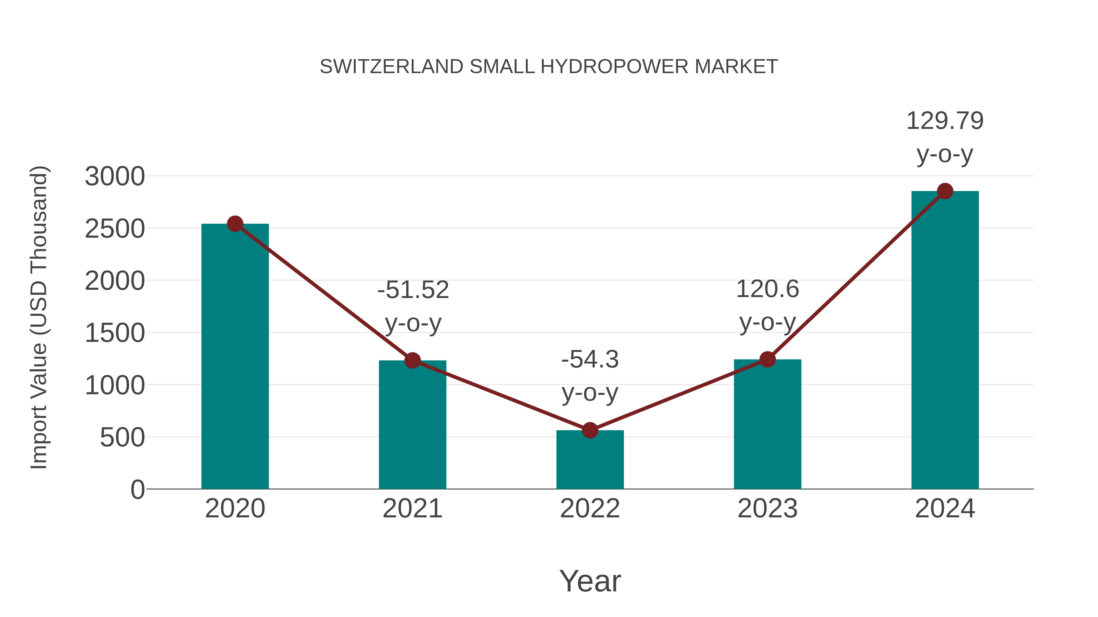  Switzerland Small Hydropower Market: Import Trend Analysis
