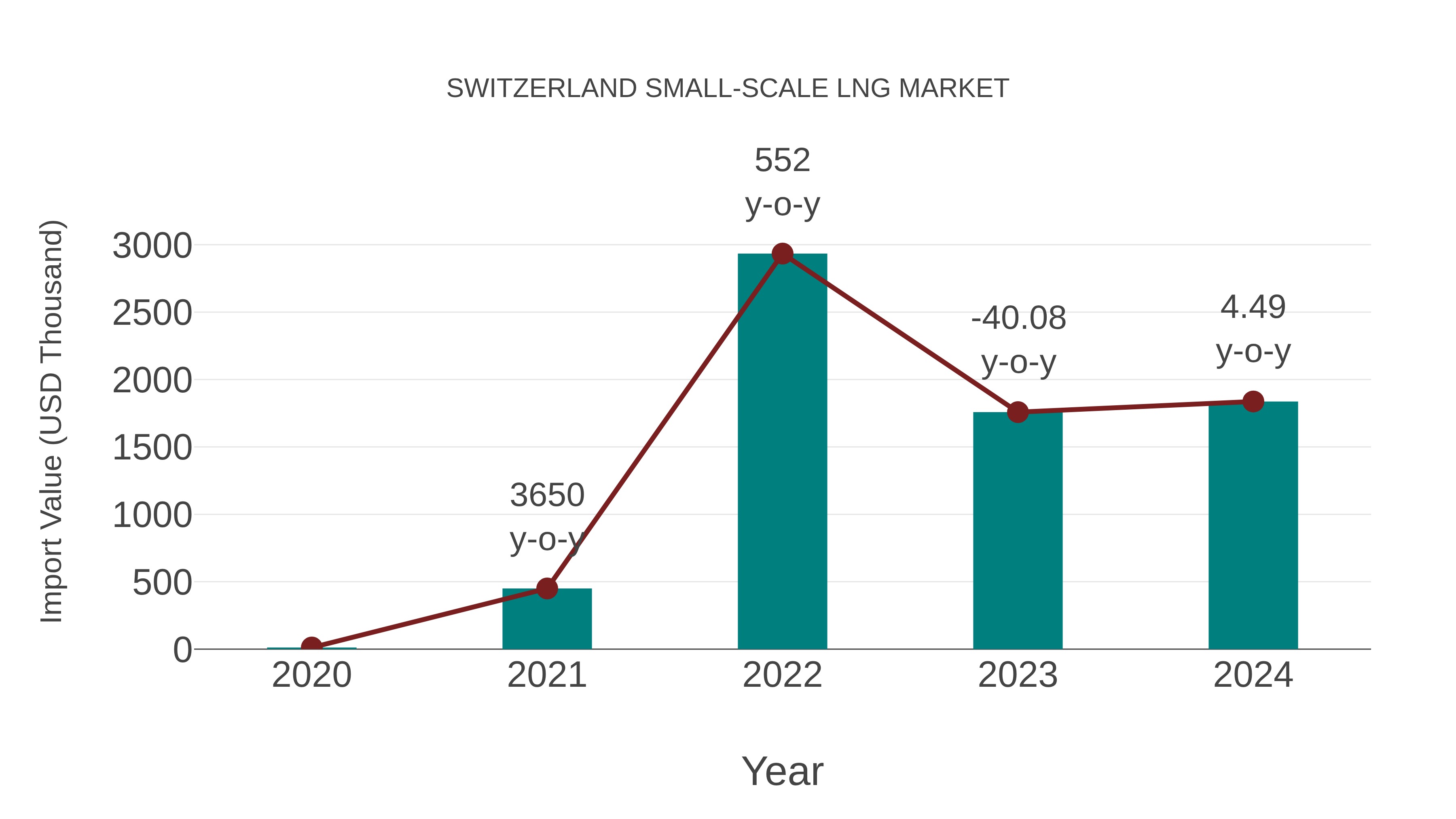  Switzerland Small-scale Lng Market: Import Trend Analysis