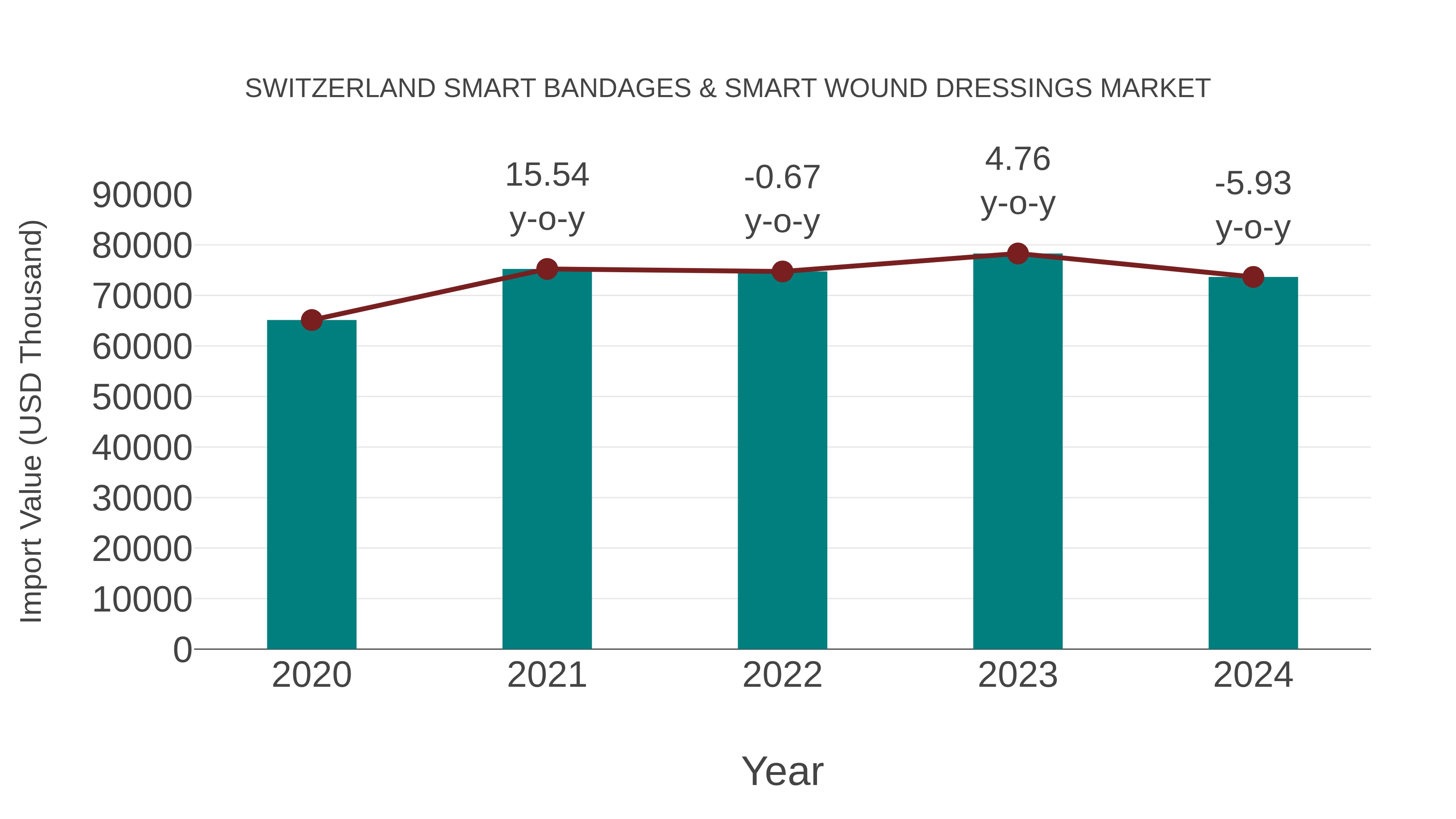 Switzerland Smart Bandages & Smart Wound Dressings Market: Import Trend Analysis