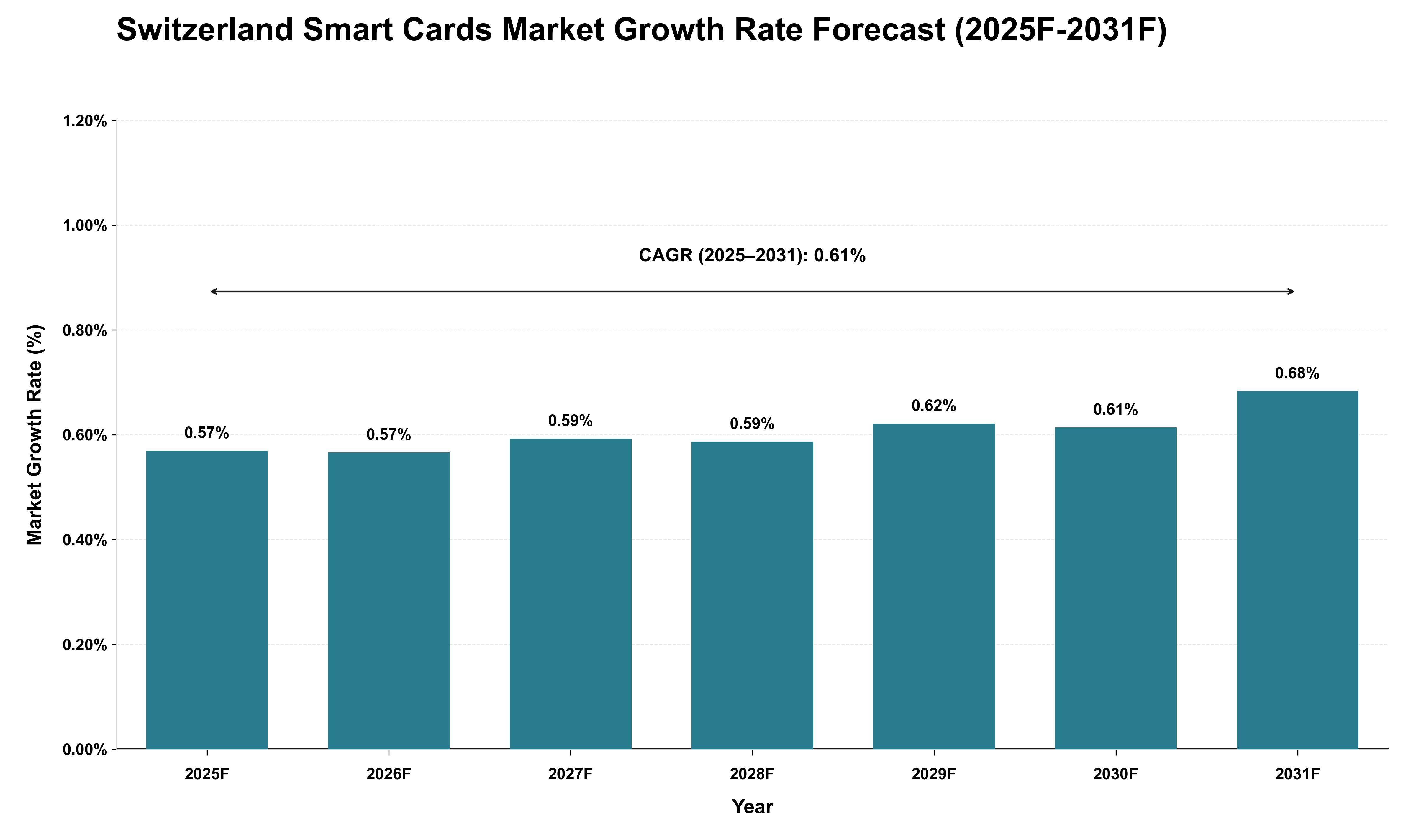 Switzerland Smart Cards Market Growth Rate Analysis (2025 - 2031)