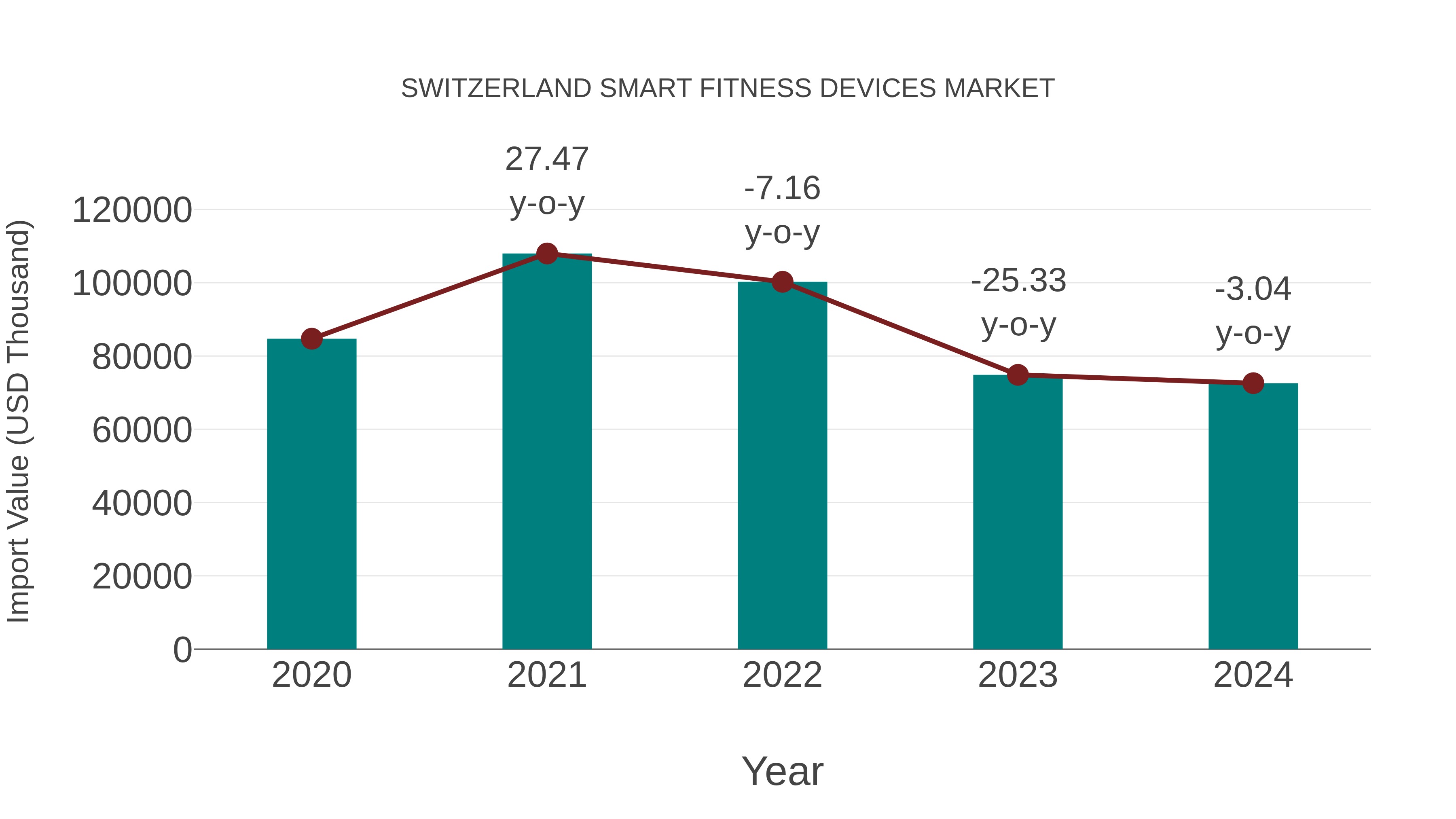 Switzerland Smart Fitness Devices Market: Import Trend Analysis