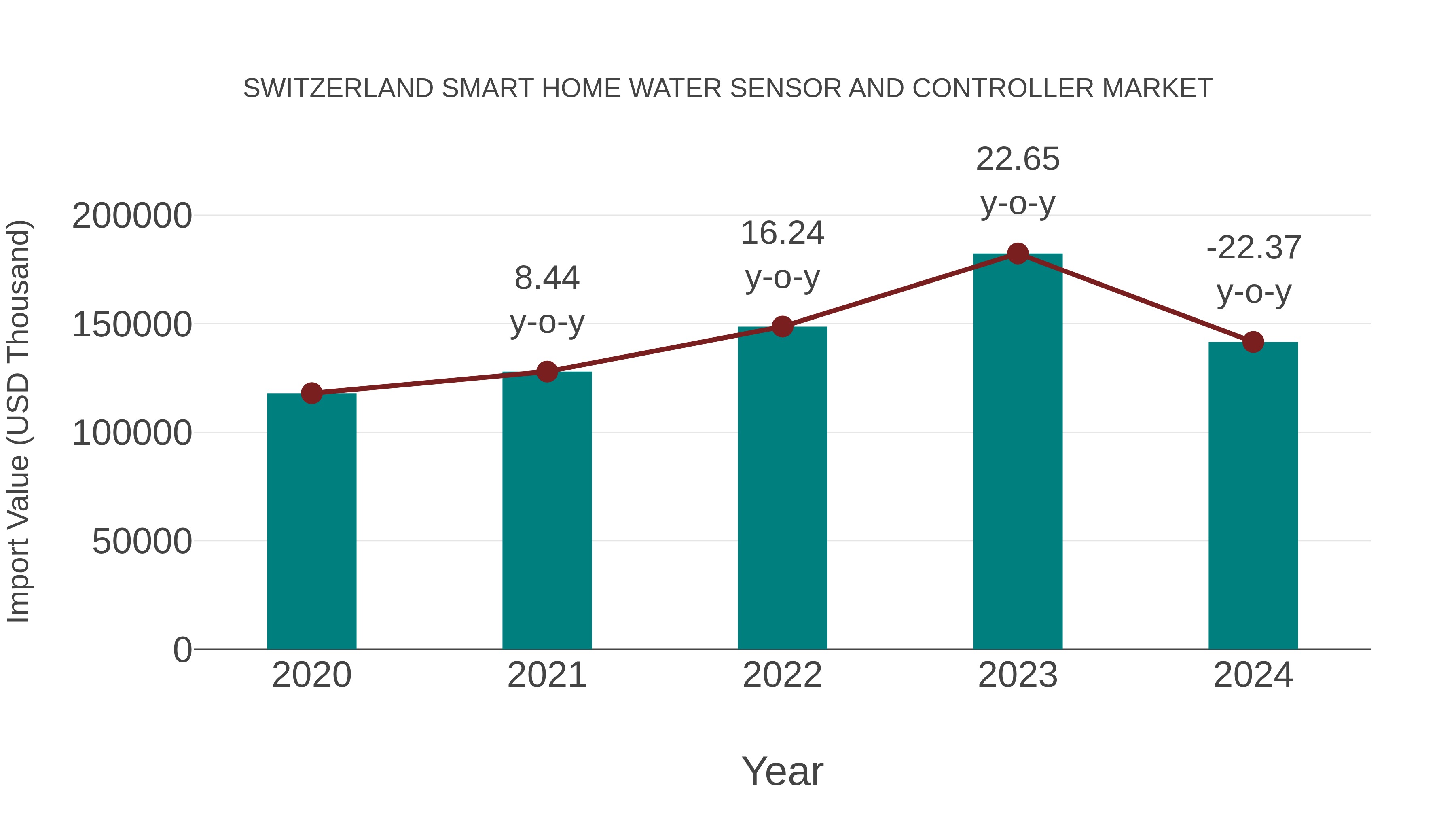  Switzerland Smart Home Water Sensor and Controller Market: Import Trend Analysis