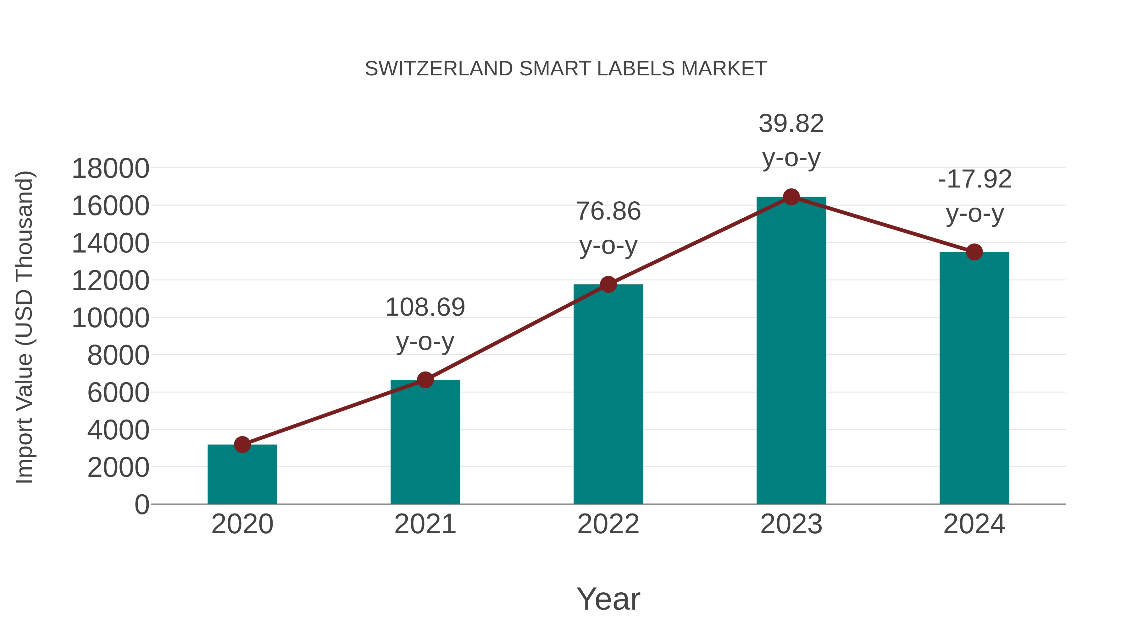 Switzerland Smart Labels Market: Import Trend Analysis