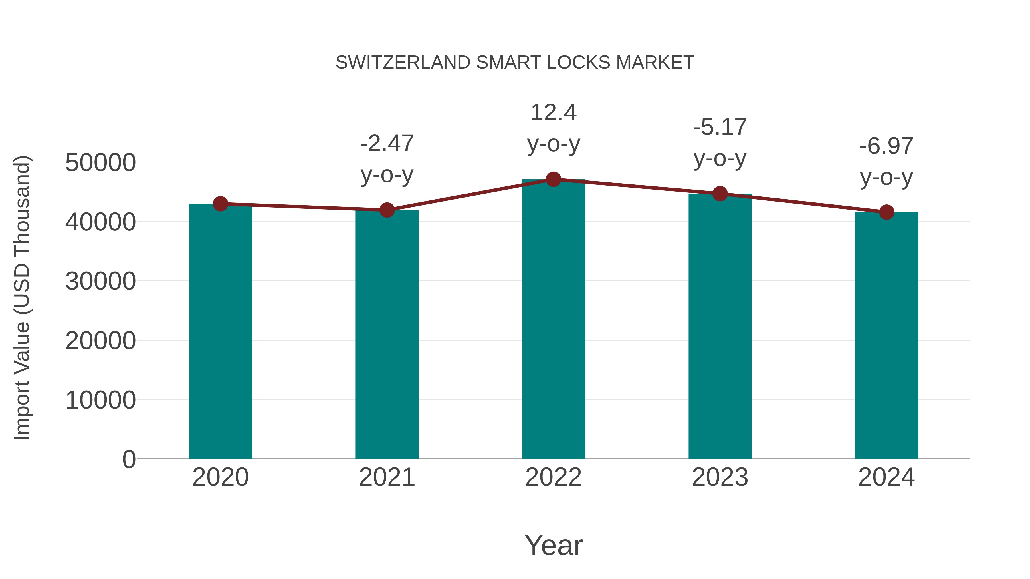  Switzerland Smart Locks Market: Import Trend Analysis