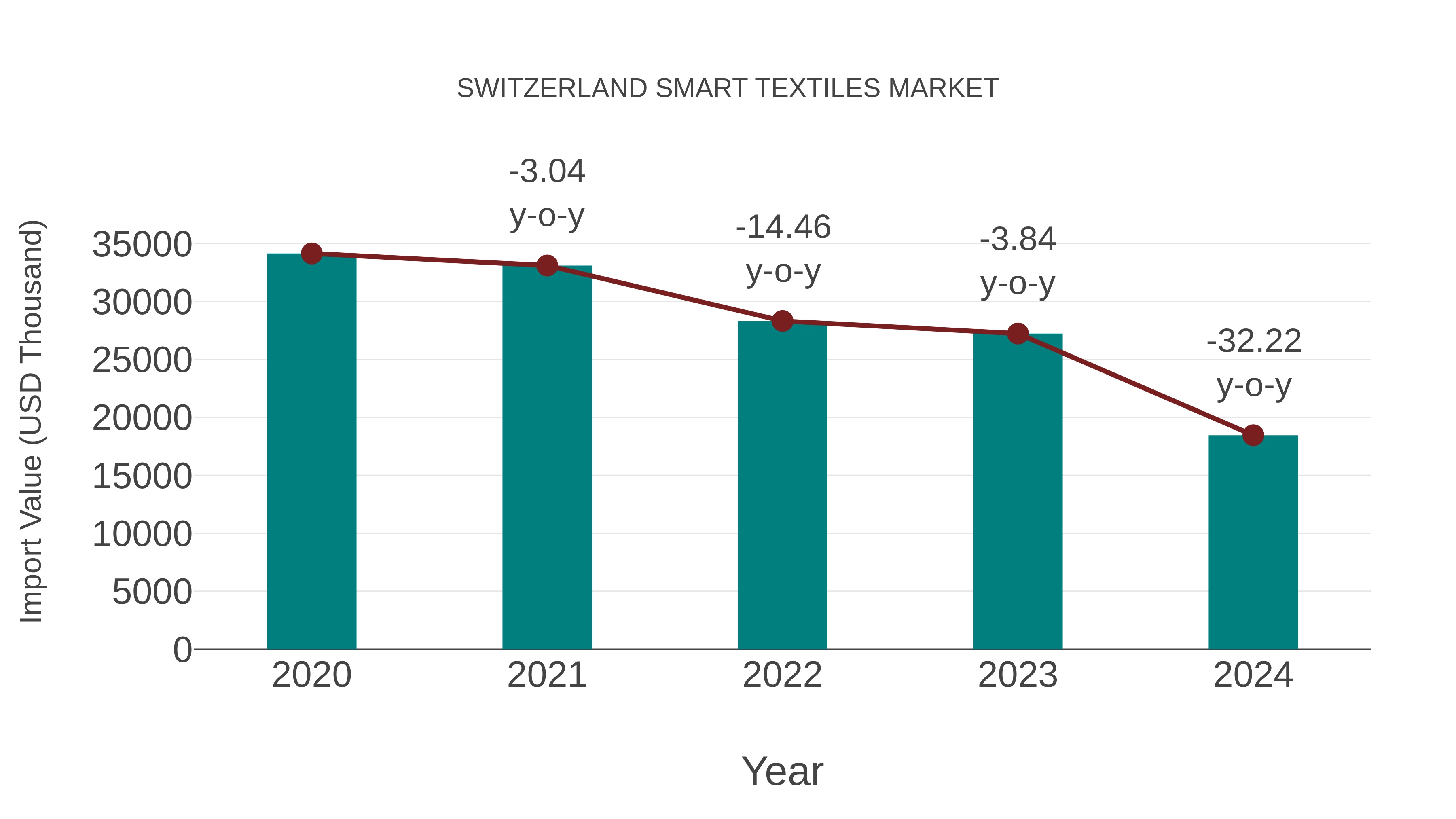 Switzerland Smart Textiles Market: Import Trend Analysis