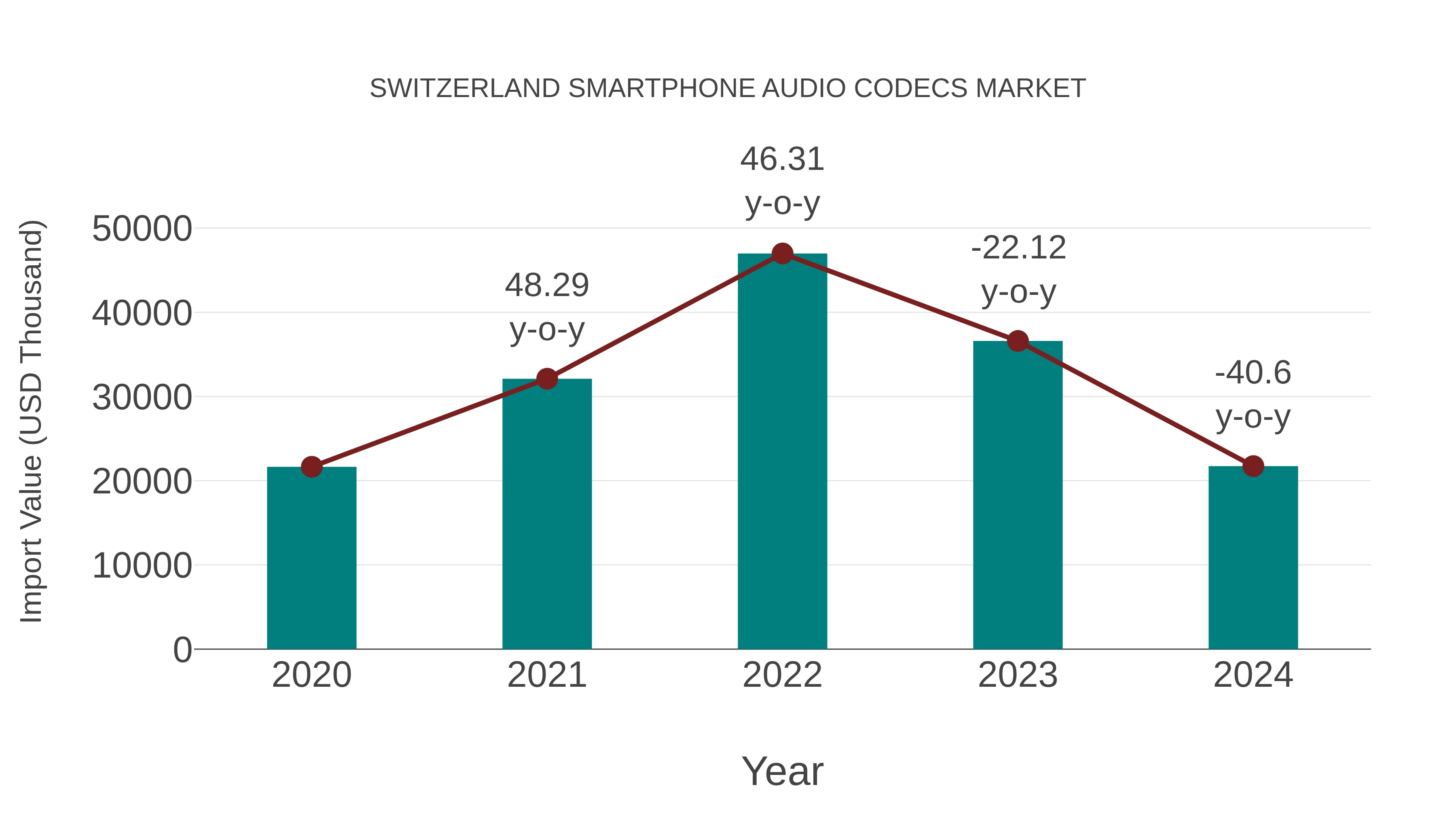  Switzerland Smartphone Audio Codecs Market: Import Trend Analysis