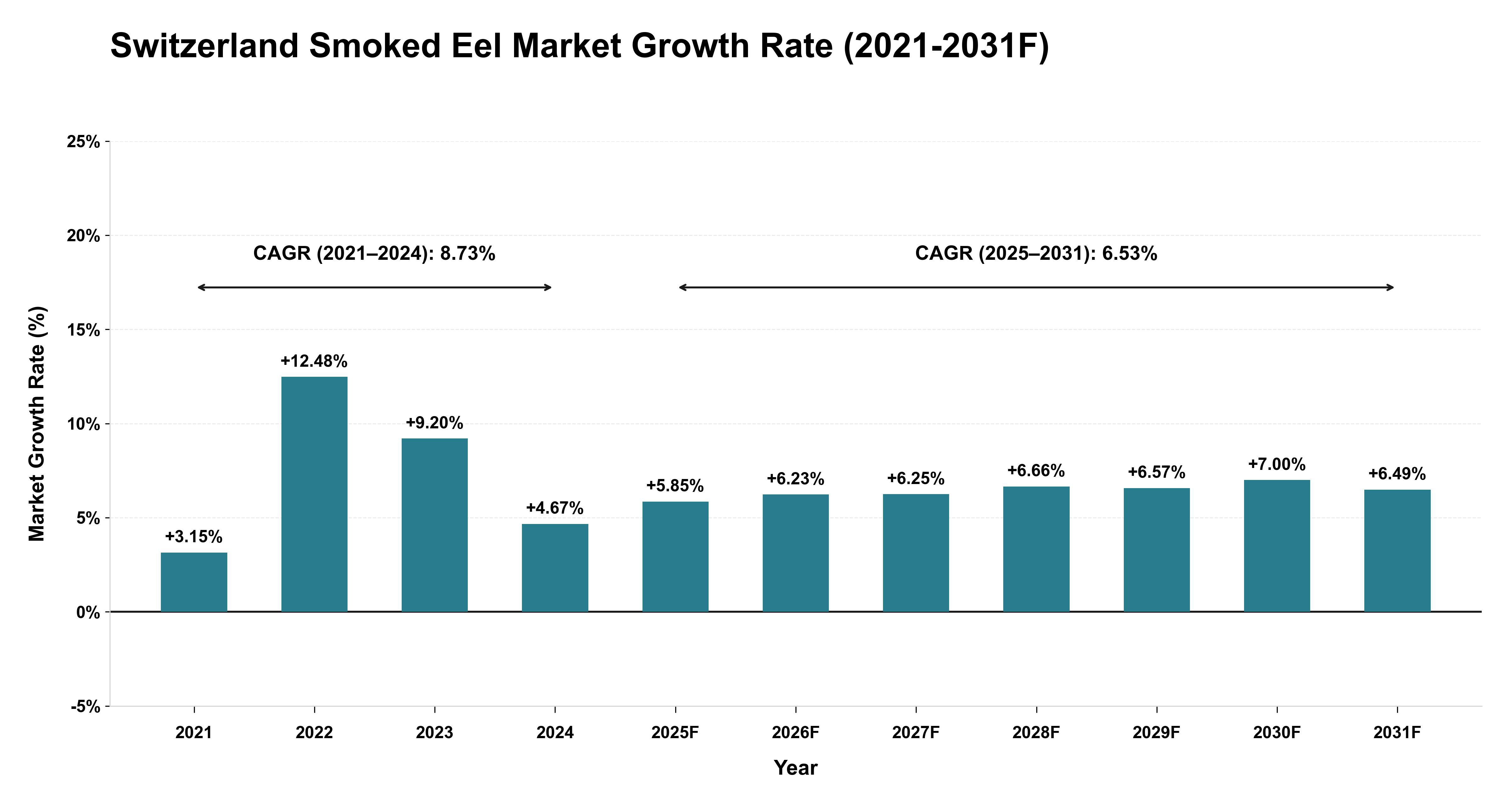 Switzerland Smoked Eel Market Year-wise Growth Rate (2021-2031F)