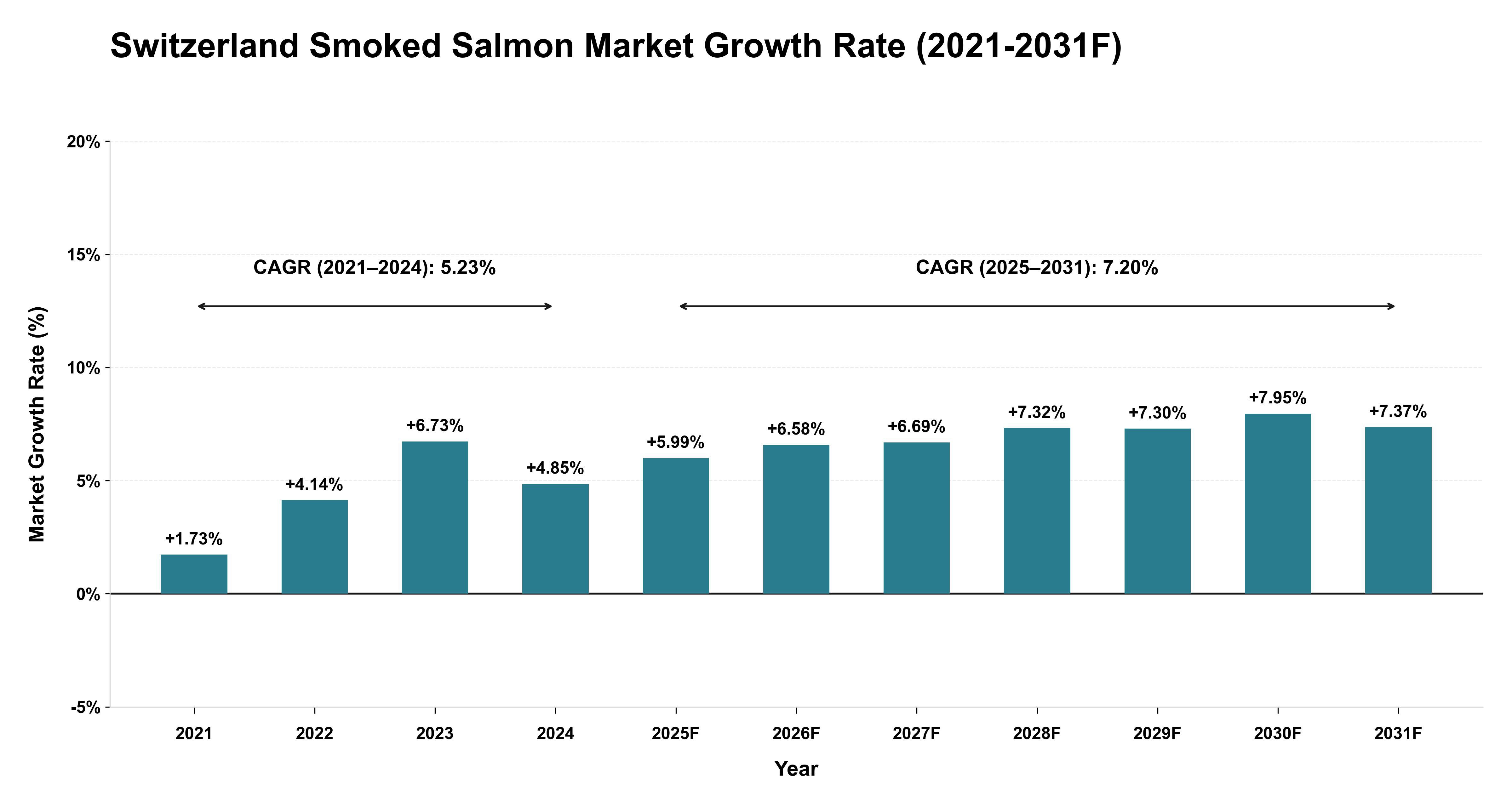 Switzerland Smoked Salmon Market Year-wise Growth Rate (2021-2031F)