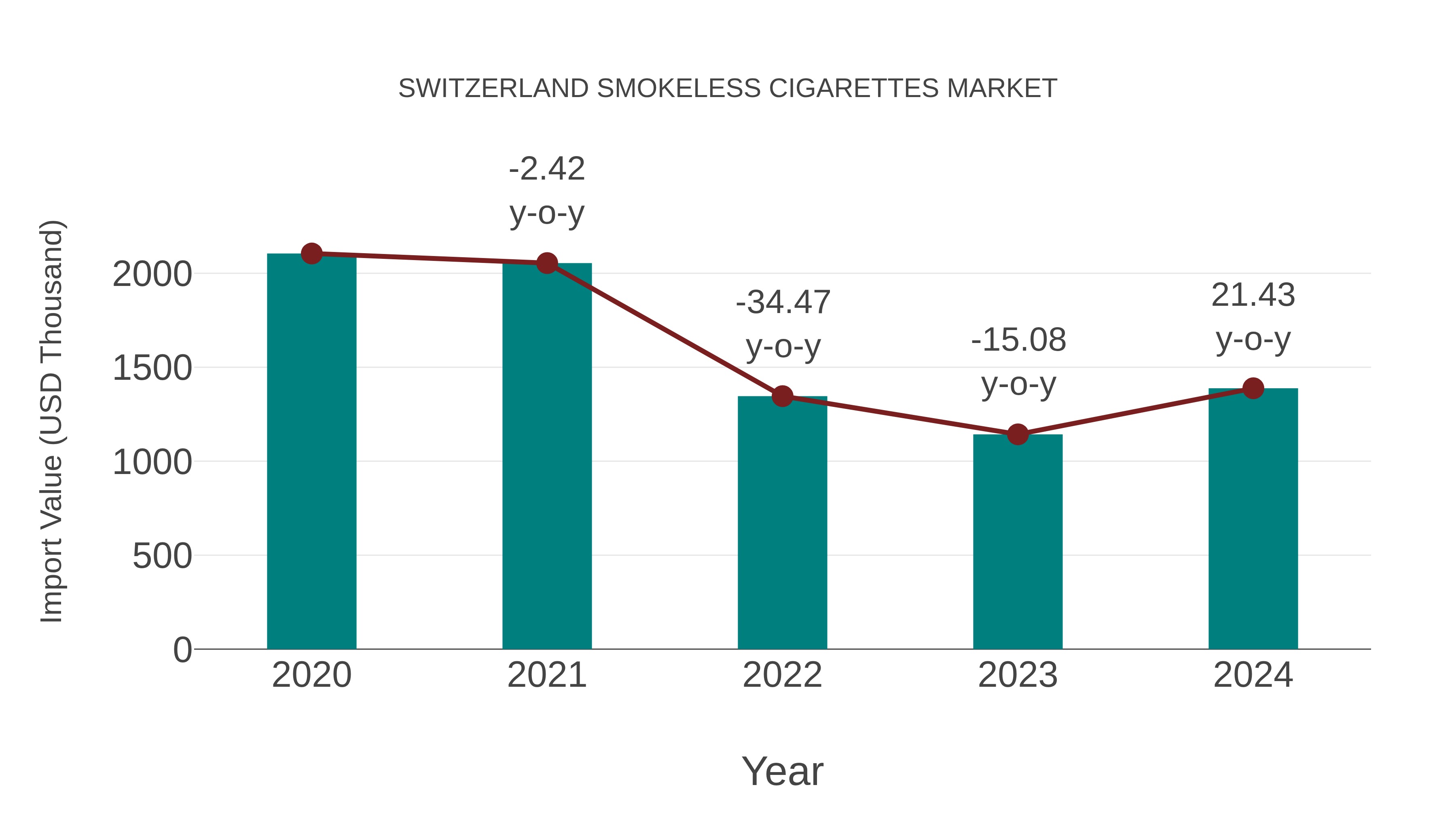  Switzerland Smokeless Cigarettes Market: Import Trend Analysis