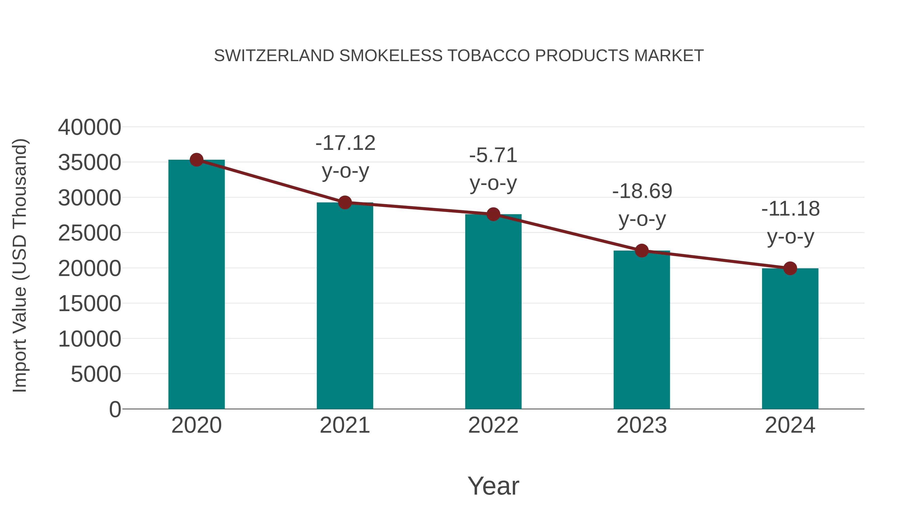 Switzerland Smokeless Tobacco Products Market: Import Trend Analysis