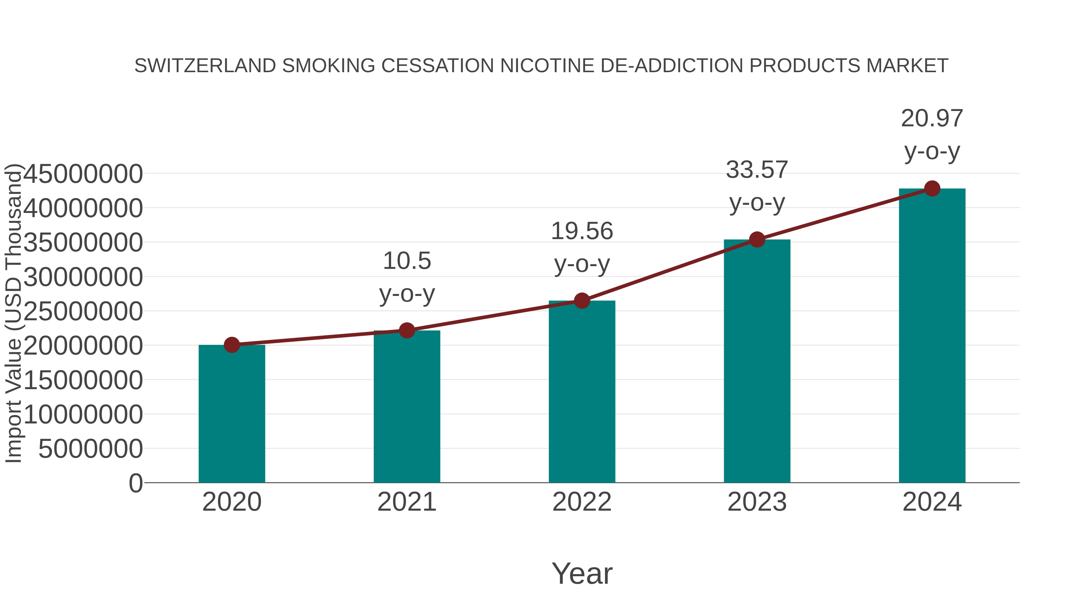 Switzerland Smoking Cessation Nicotine De-addiction Products Market: Import Trend Analysis