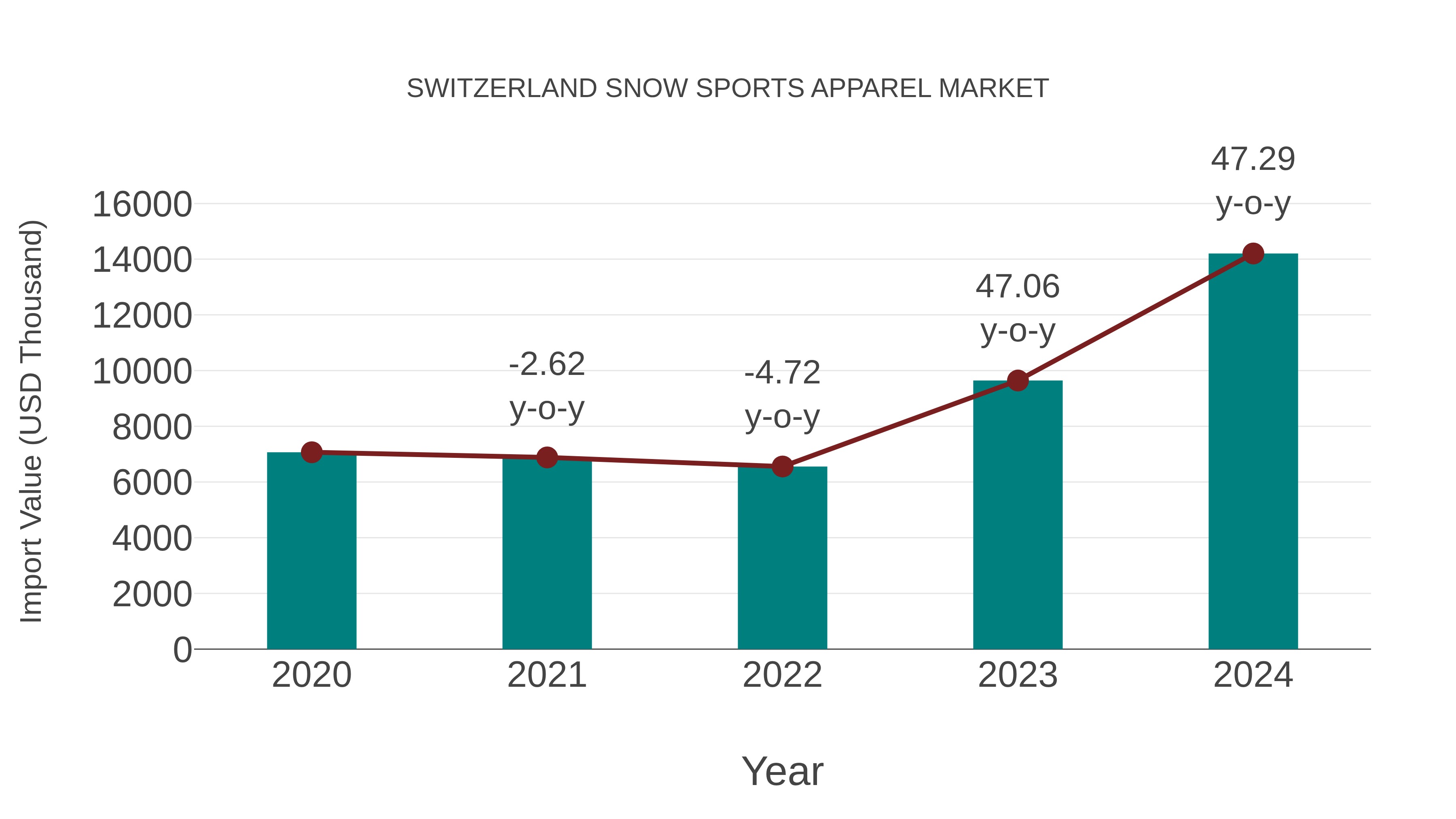 Switzerland Snow Sports Apparel Market: Import Trend Analysis