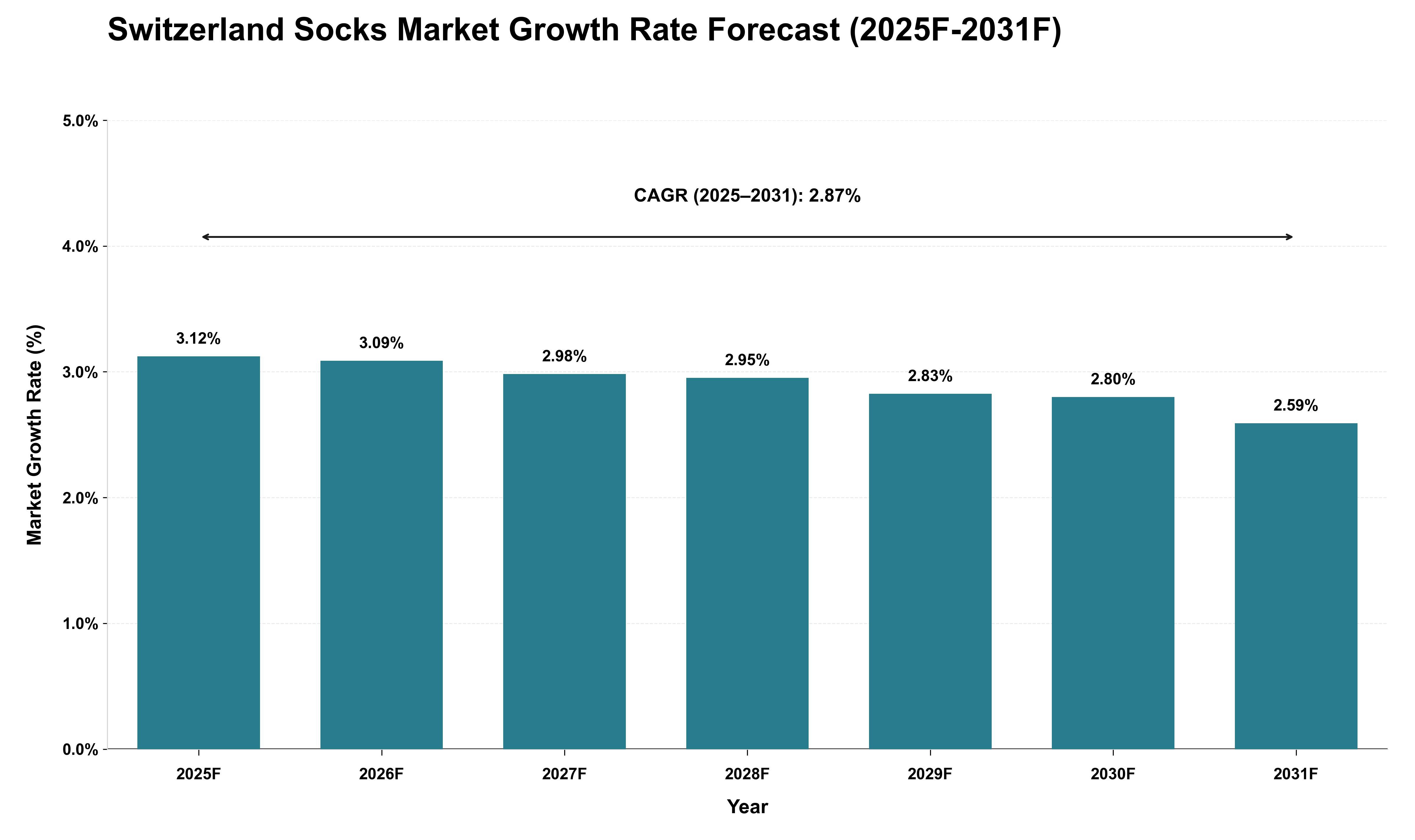 Switzerland Socks Market Growth Rate Analysis (2025 - 2031)